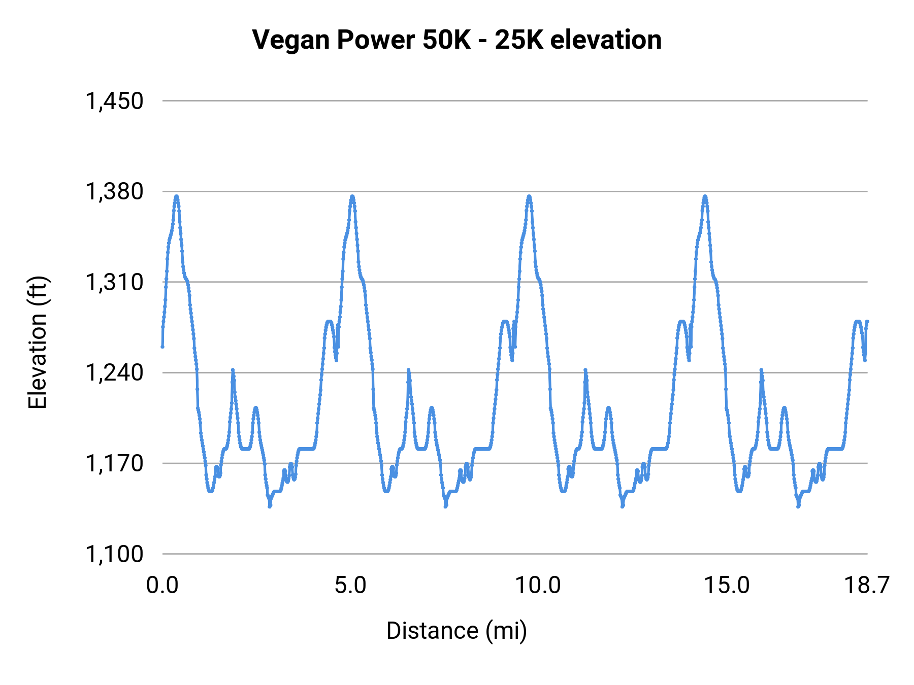 Vegan Power 50K - 25K elevation profile