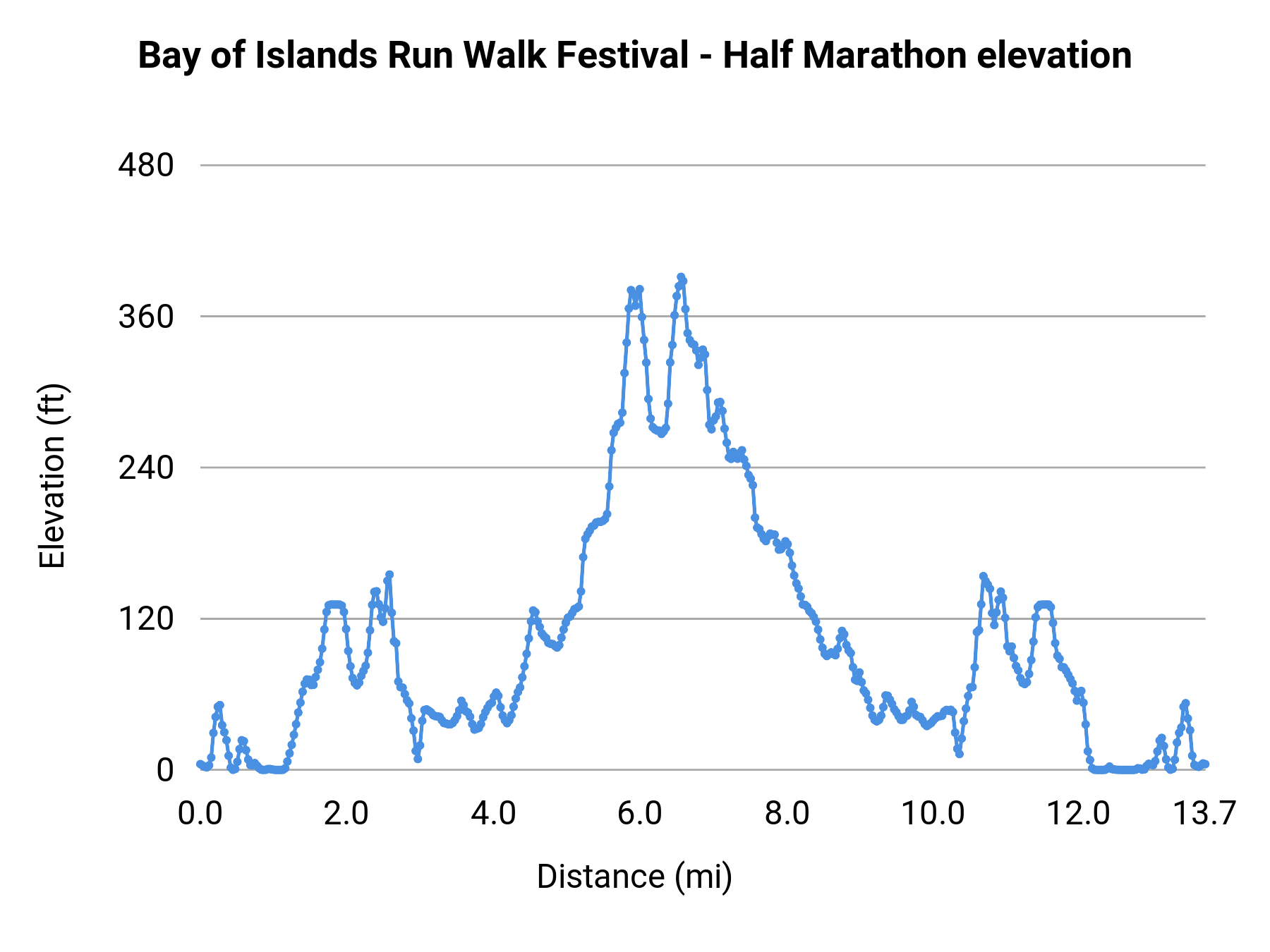 Bay of Islands Run Walk Festival - Half Marathon elevation profile
