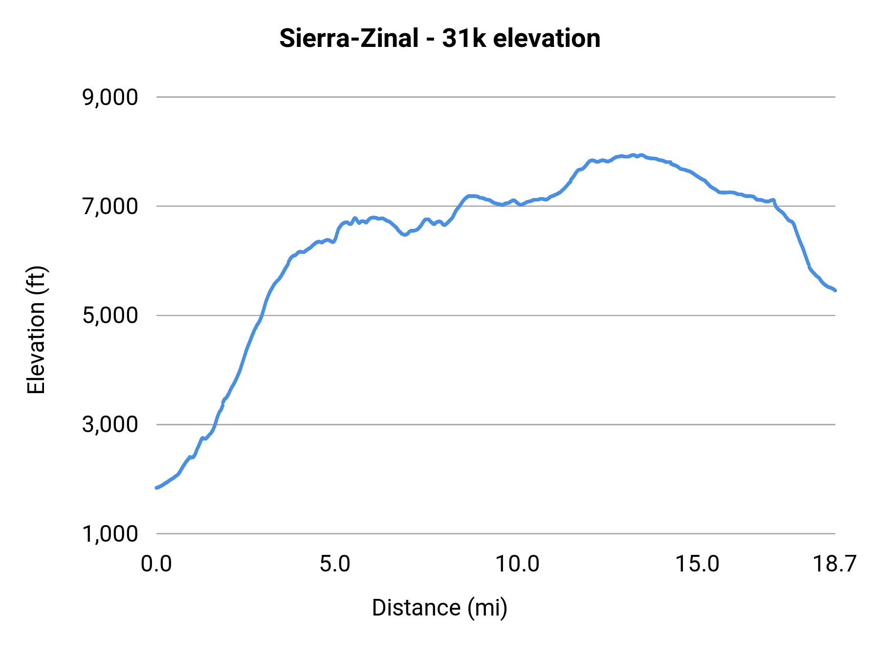 Sierra-Zinal - 31k elevation profile