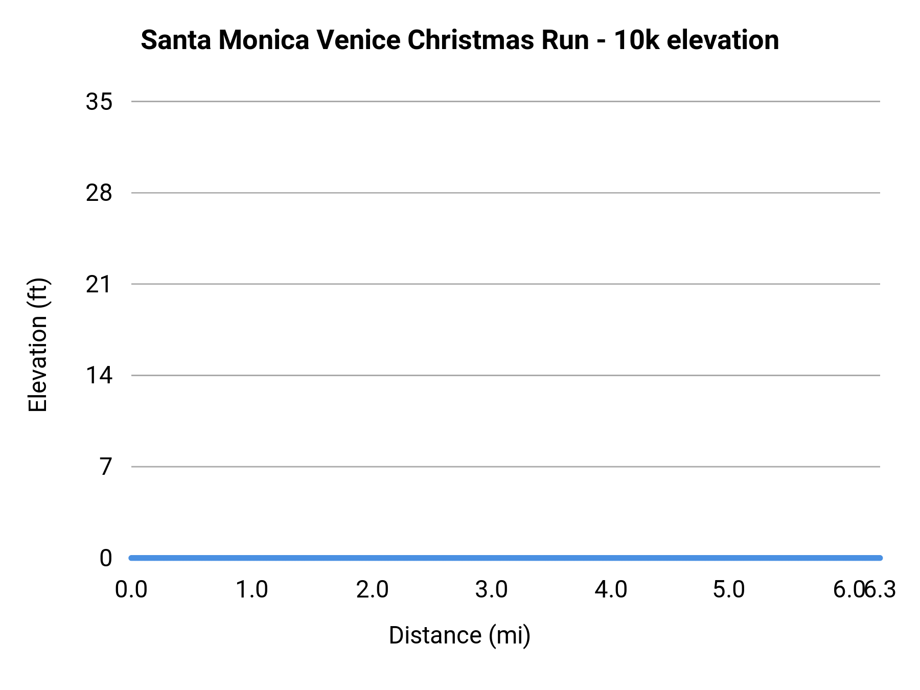 Santa Monica Venice Christmas Run - 10k elevation profile