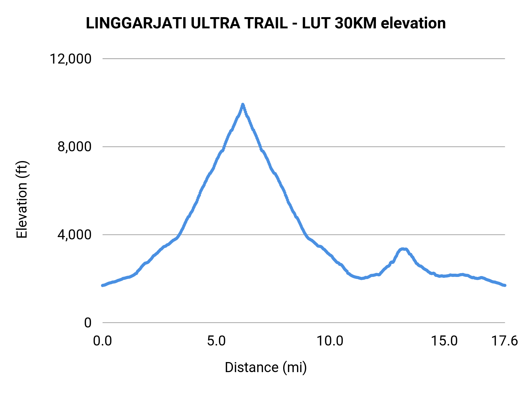 LINGGARJATI ULTRA TRAIL - LUT 30KM elevation profile