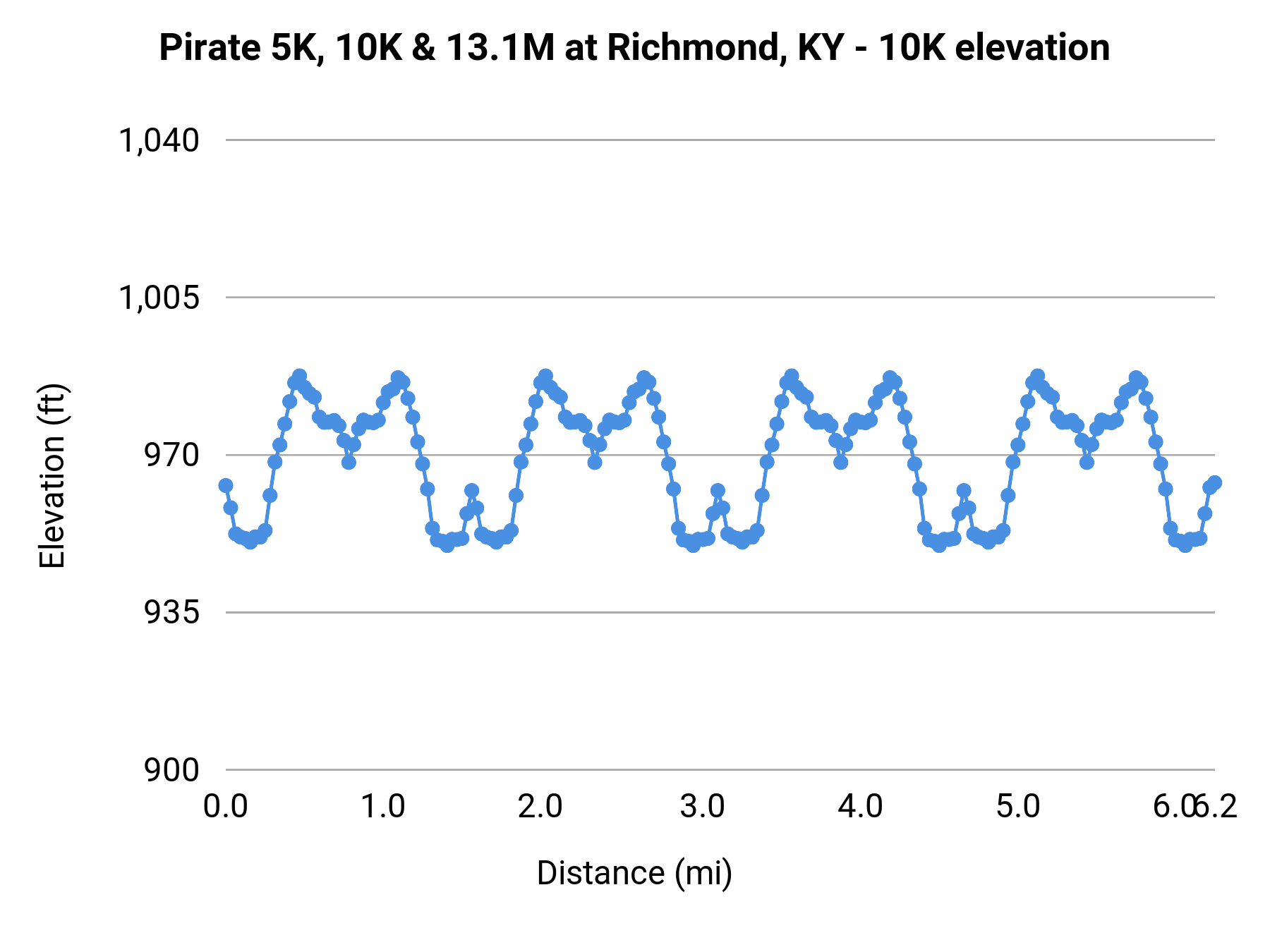 Pirate 5K, 10K & 13.1M at Richmond, KY - 10K elevation profile