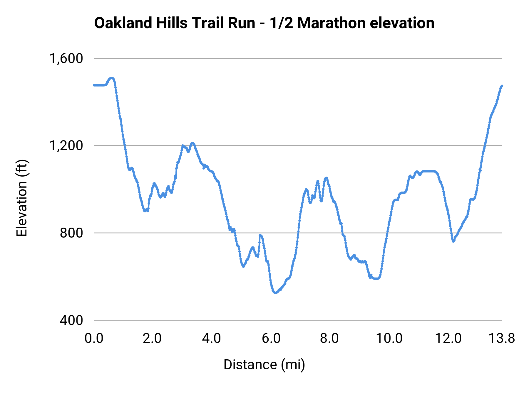 Oakland Hills Trail Run - 1/2 Marathon elevation profile