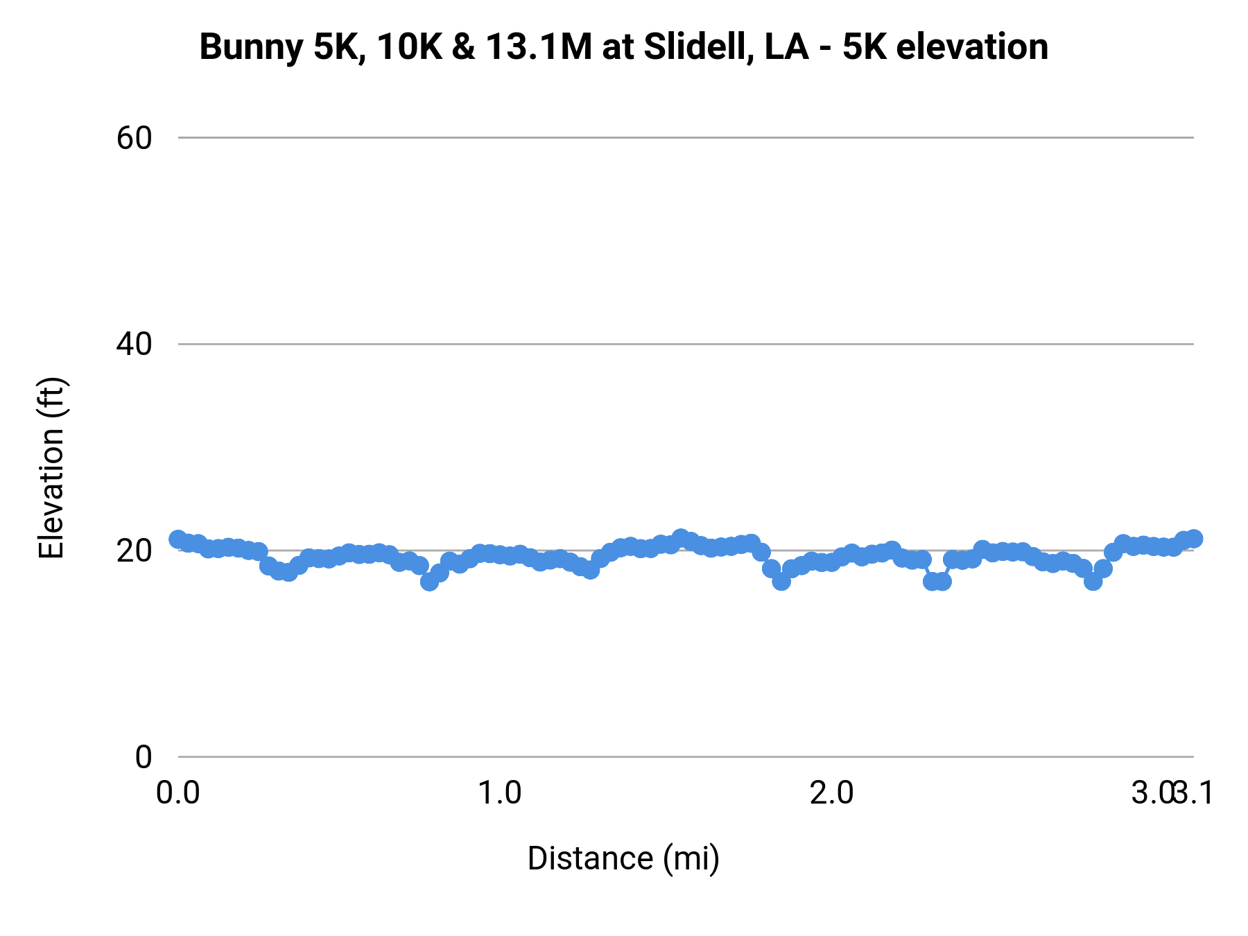 Bunny 5K, 10K & 13.1M at Slidell, LA - 5K elevation profile