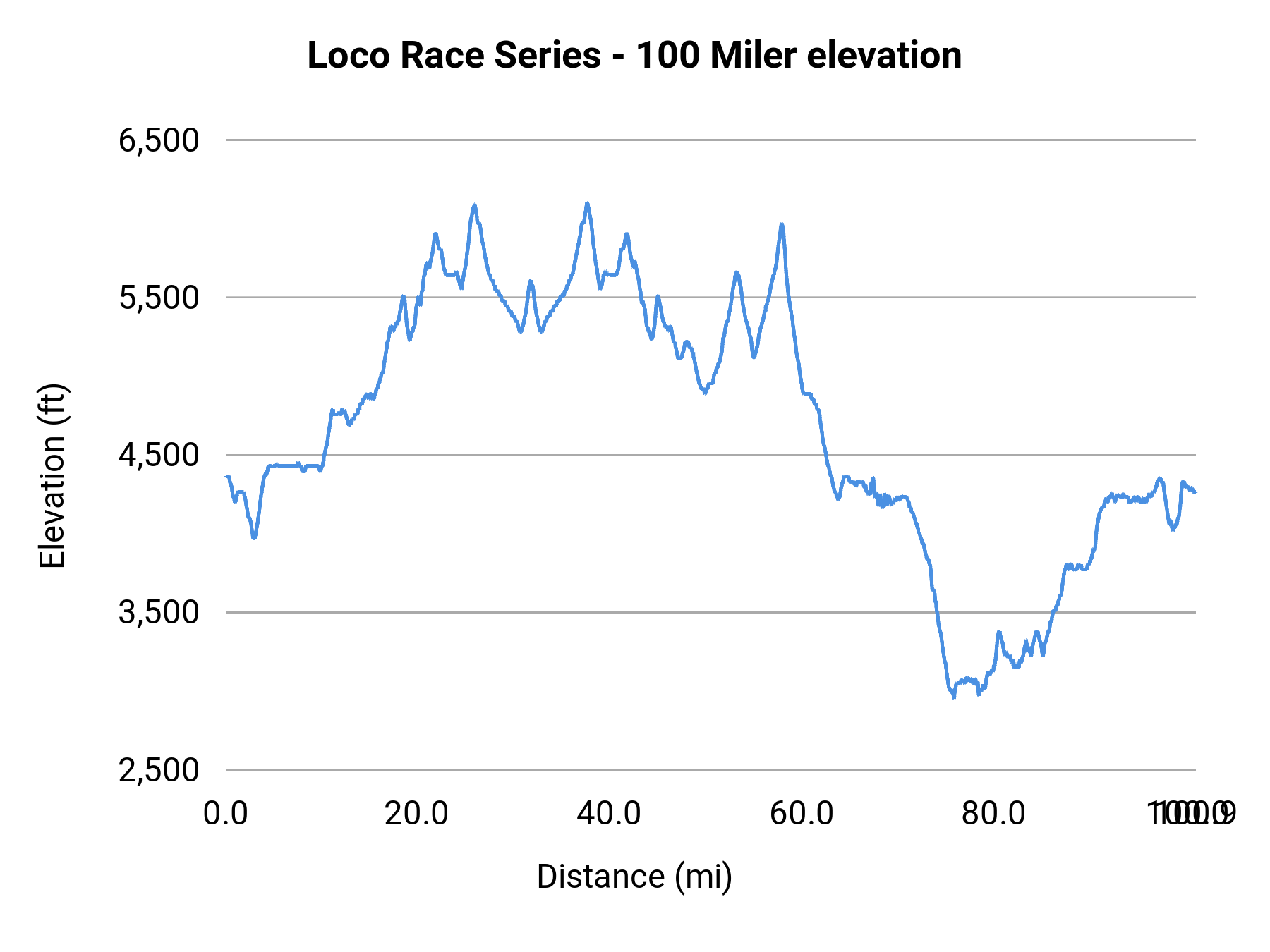 Loco Race Series - 100 Miler elevation profile