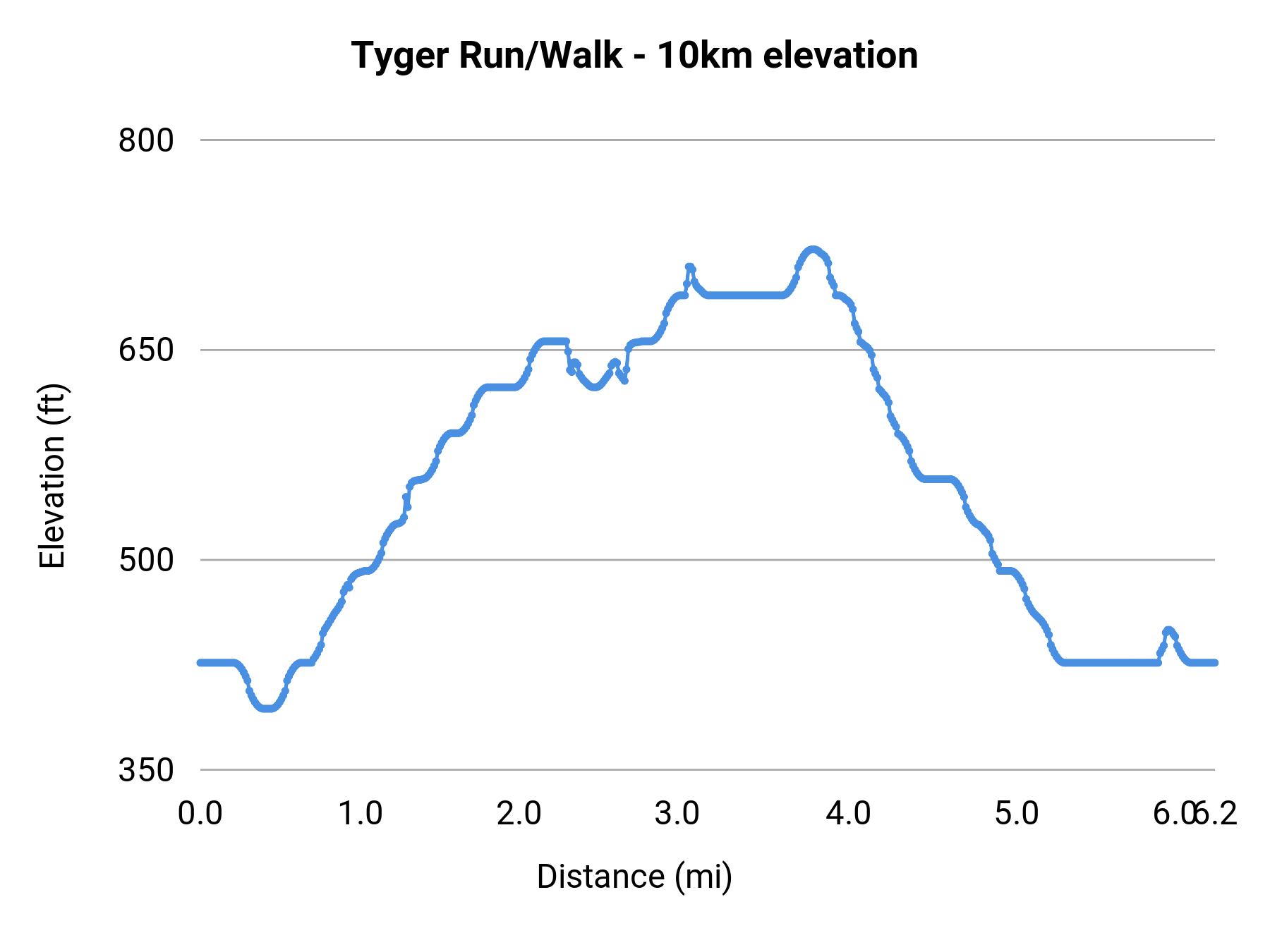 Tyger Run/Walk - 10km elevation profile