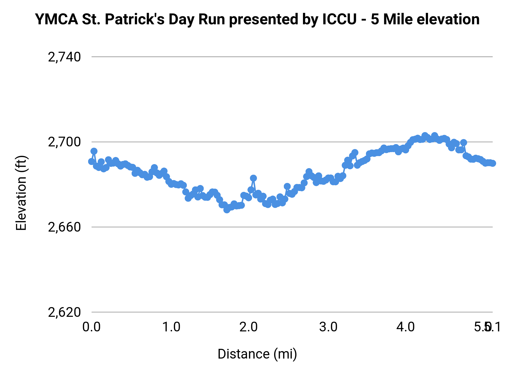 YMCA St. Patrick's Day Run presented by ICCU - 5 Mile elevation profile