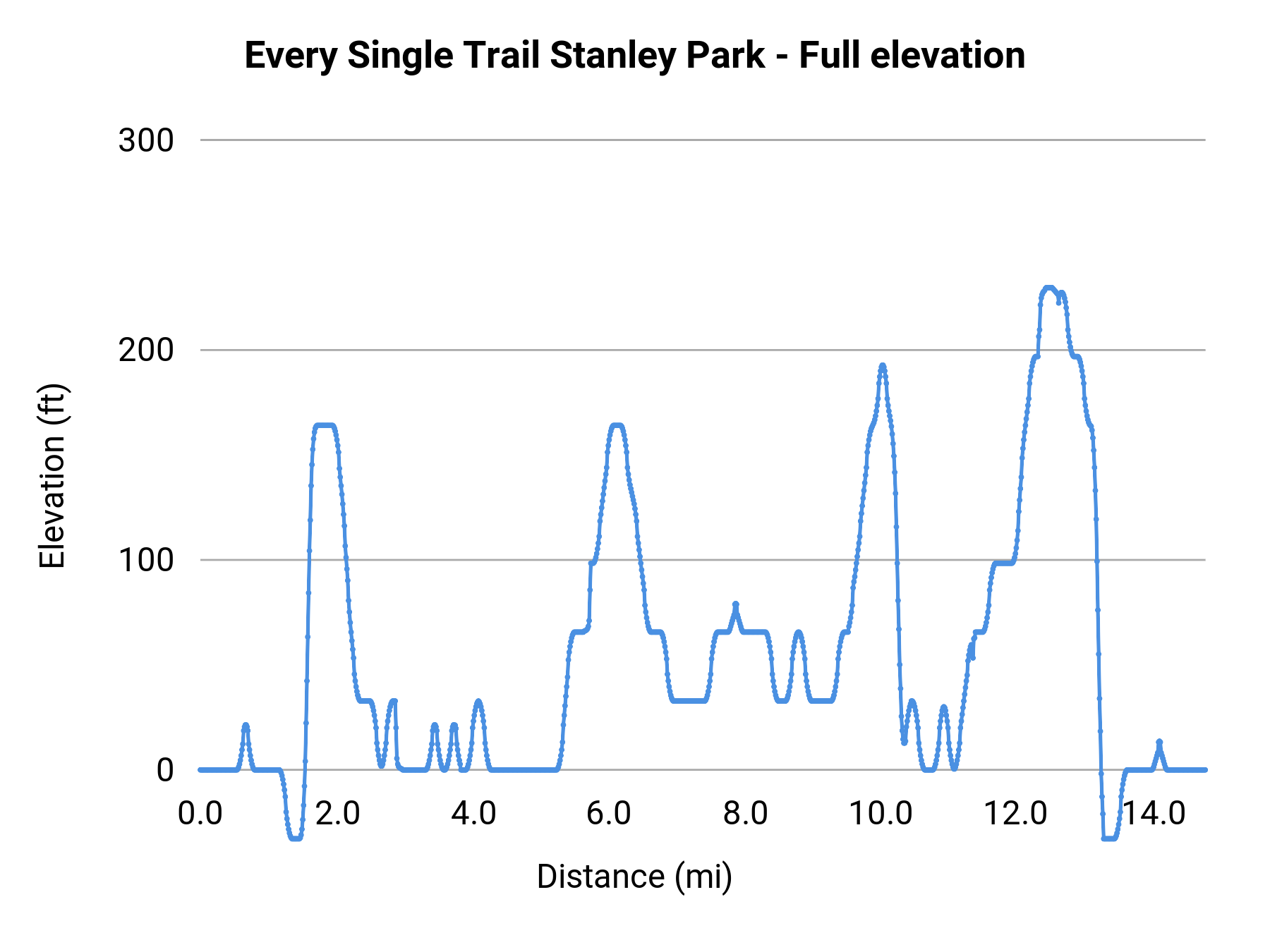 Every Single Trail Stanley Park - Full elevation profile