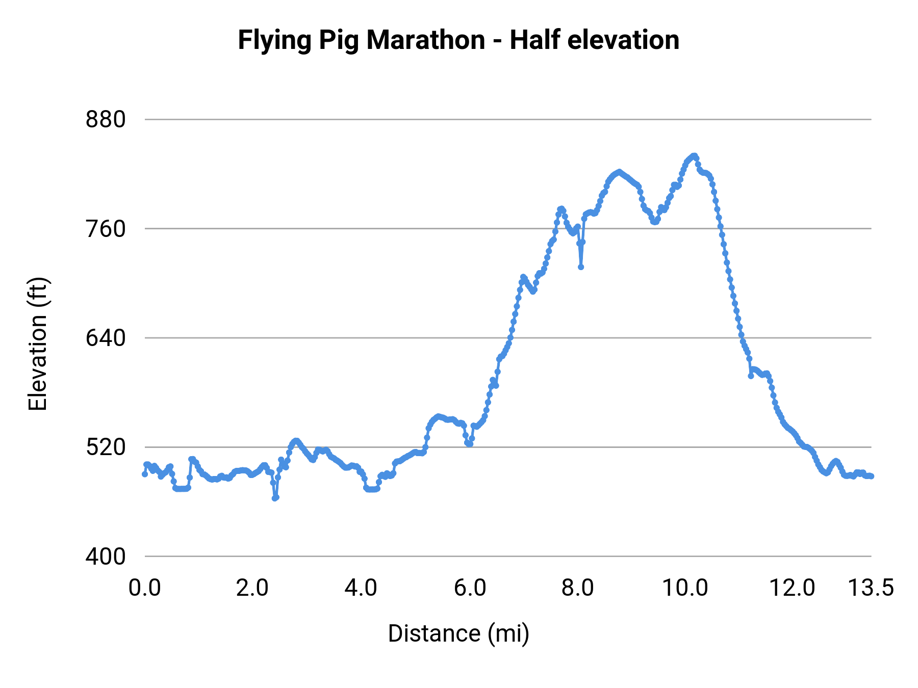 Flying Pig Marathon - Half elevation profile