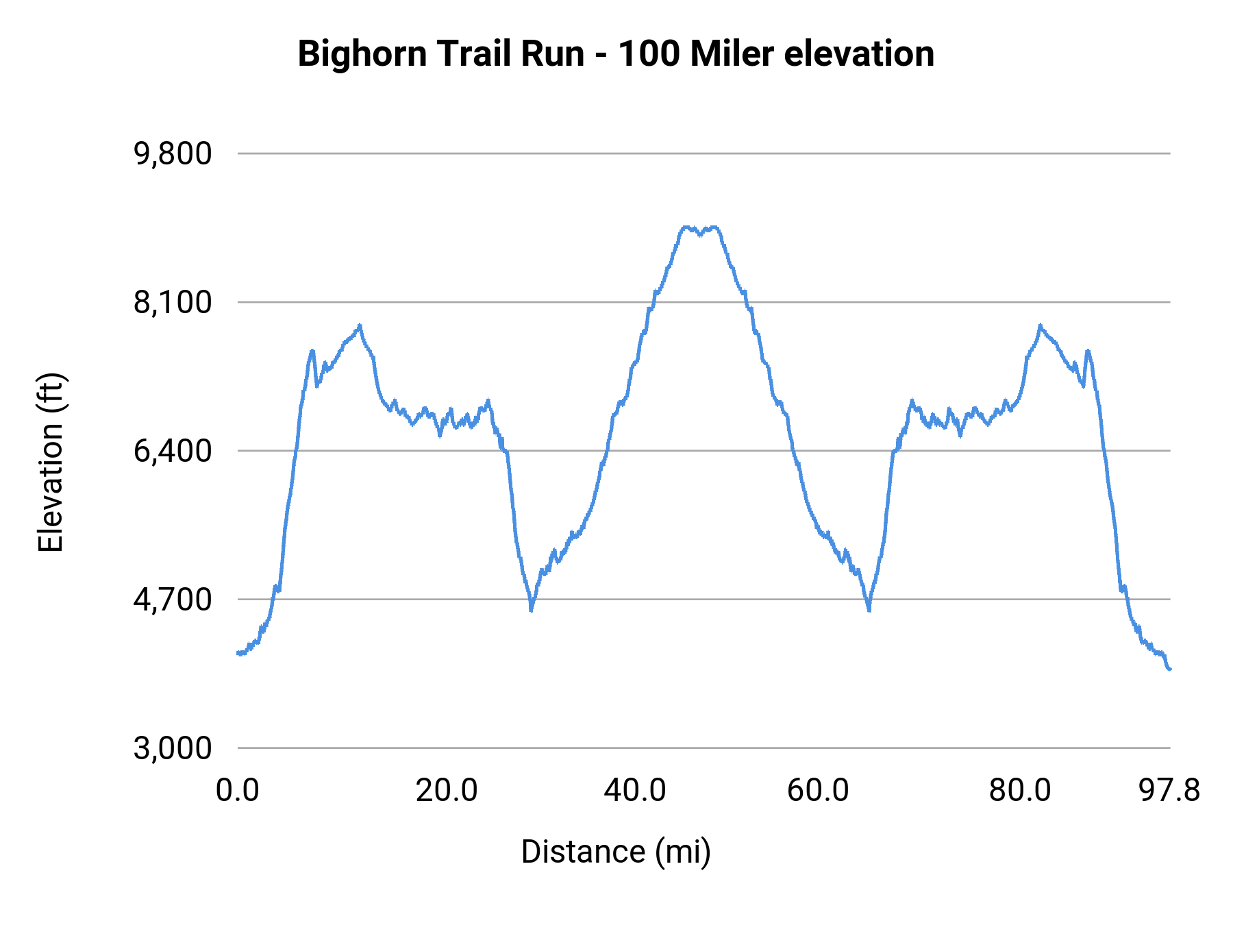 Bighorn Trail Run - 100 Miler elevation profile