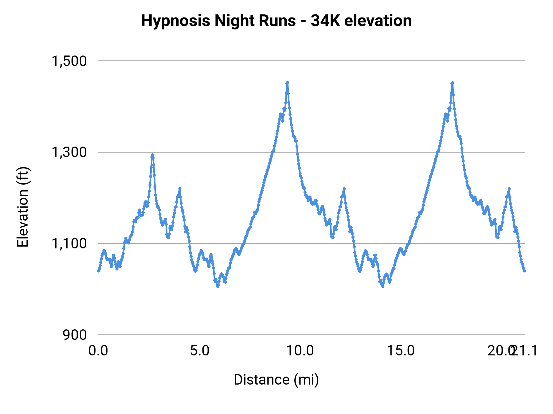 Hypnosis Night Runs - 34K elevation profile