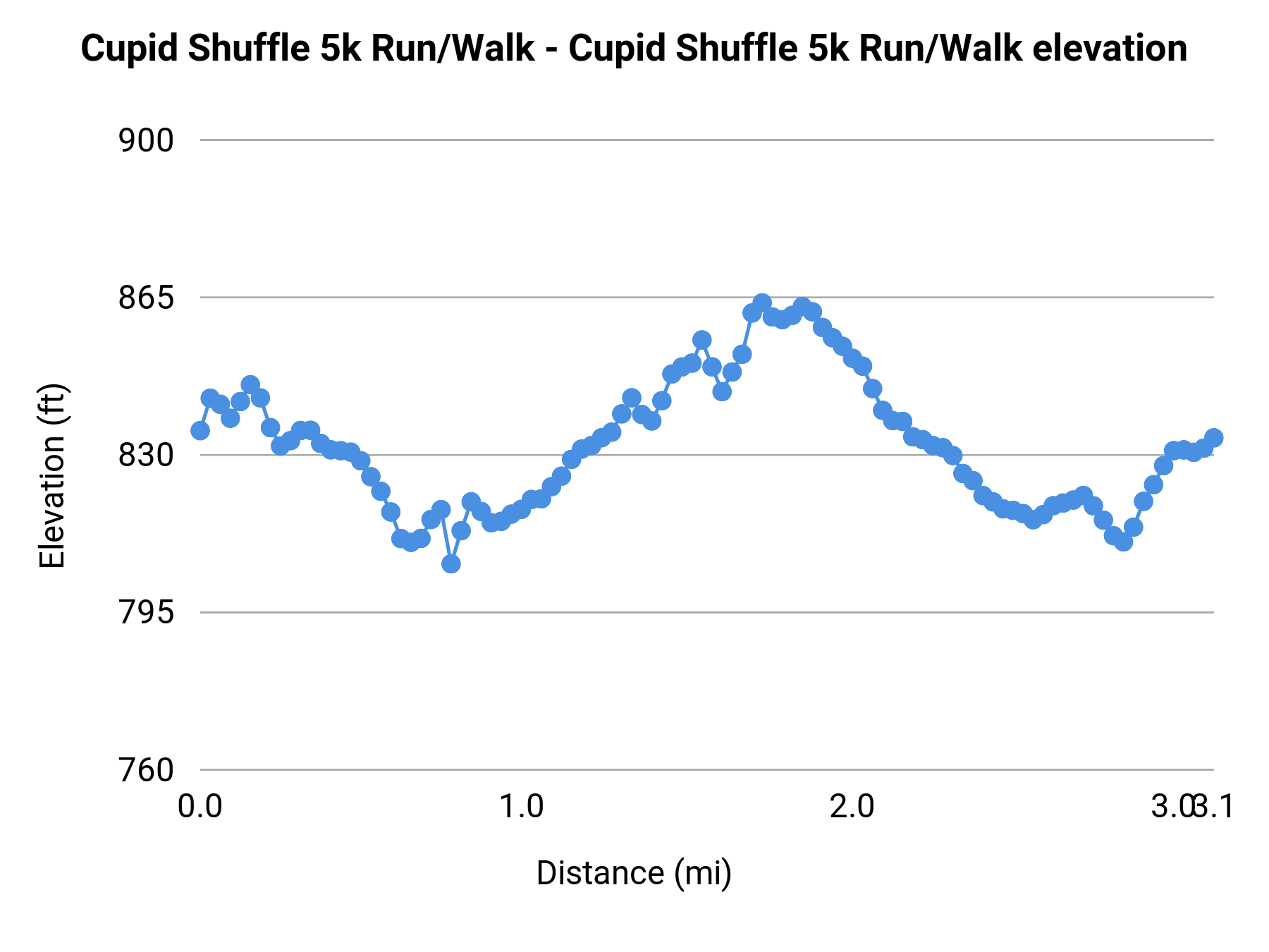 Cupid Shuffle 5k Run/Walk - 5K elevation profile