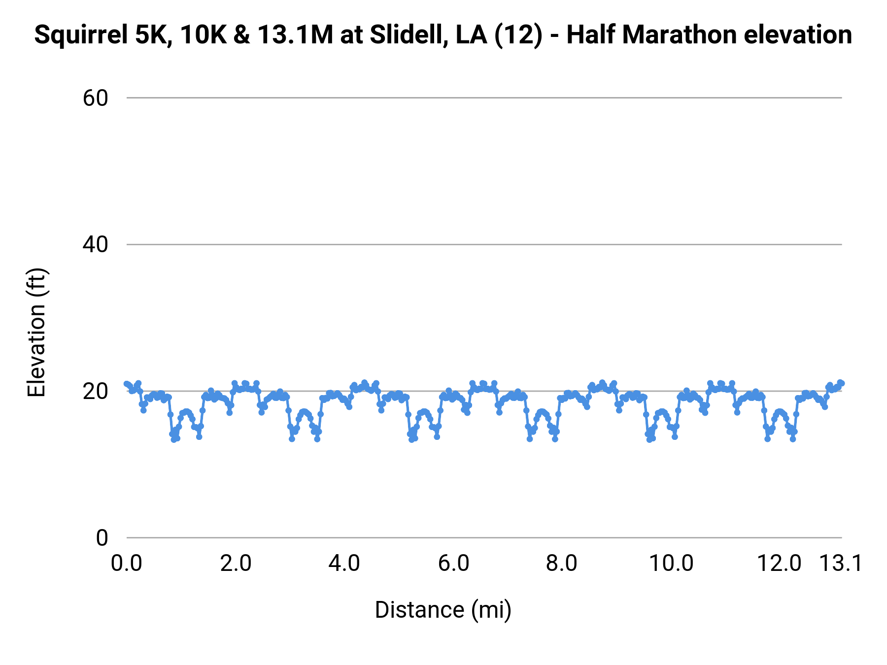 Squirrel 5K, 10K & 13.1M at Slidell, LA - Half Marathon elevation profile