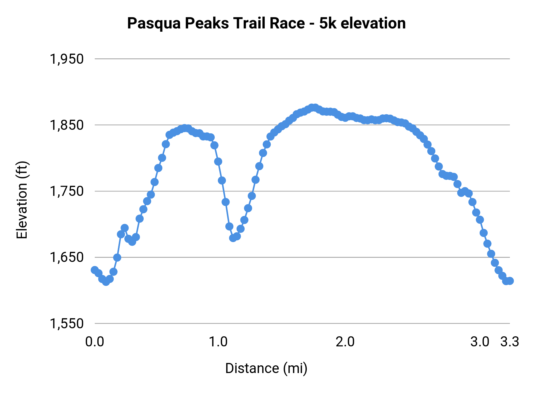 Pasqua Peaks Trail Race - 5k elevation profile