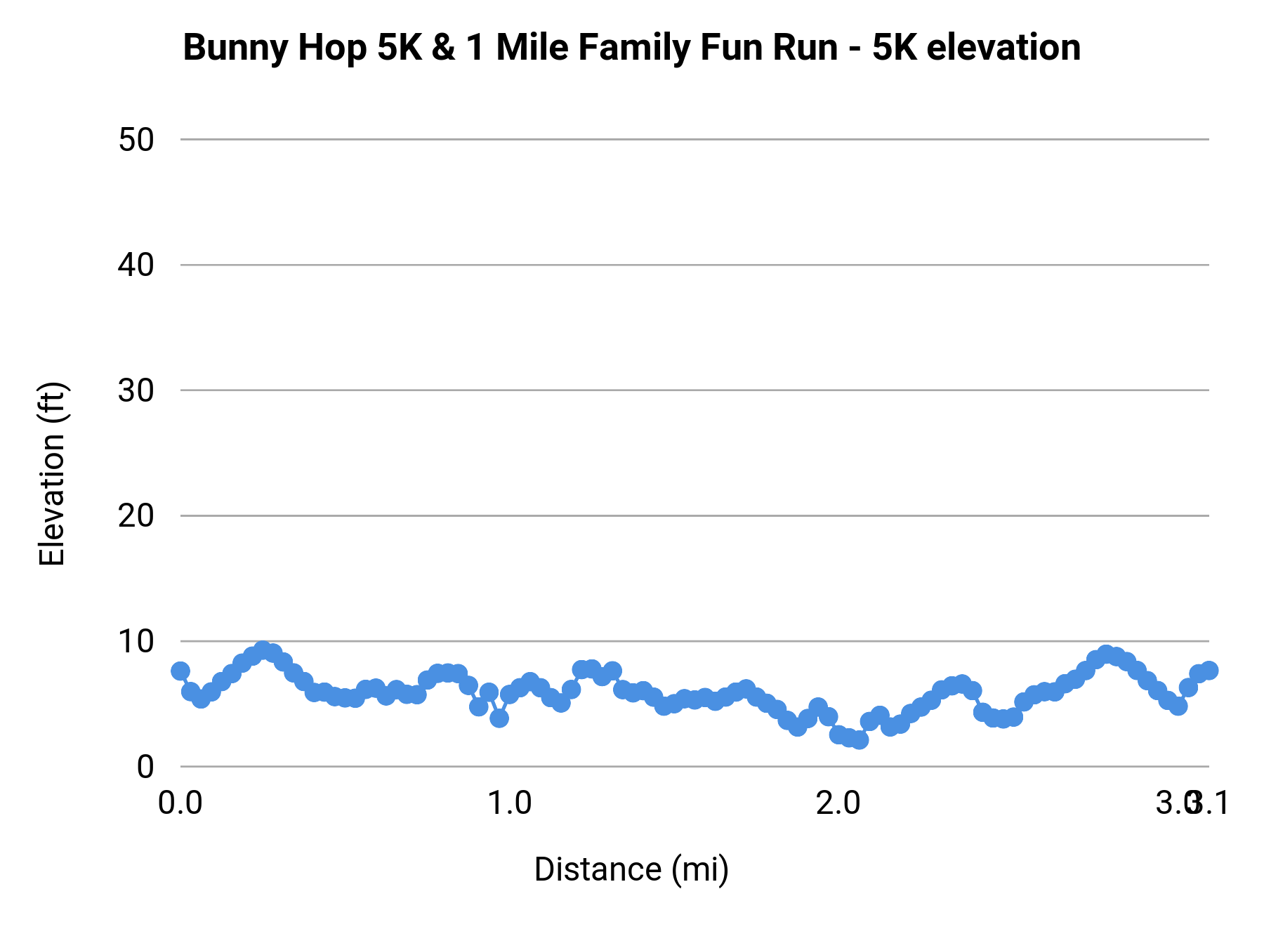 Bunny Hop 5K & 1 Mile Family Fun Run - 5K elevation profile
