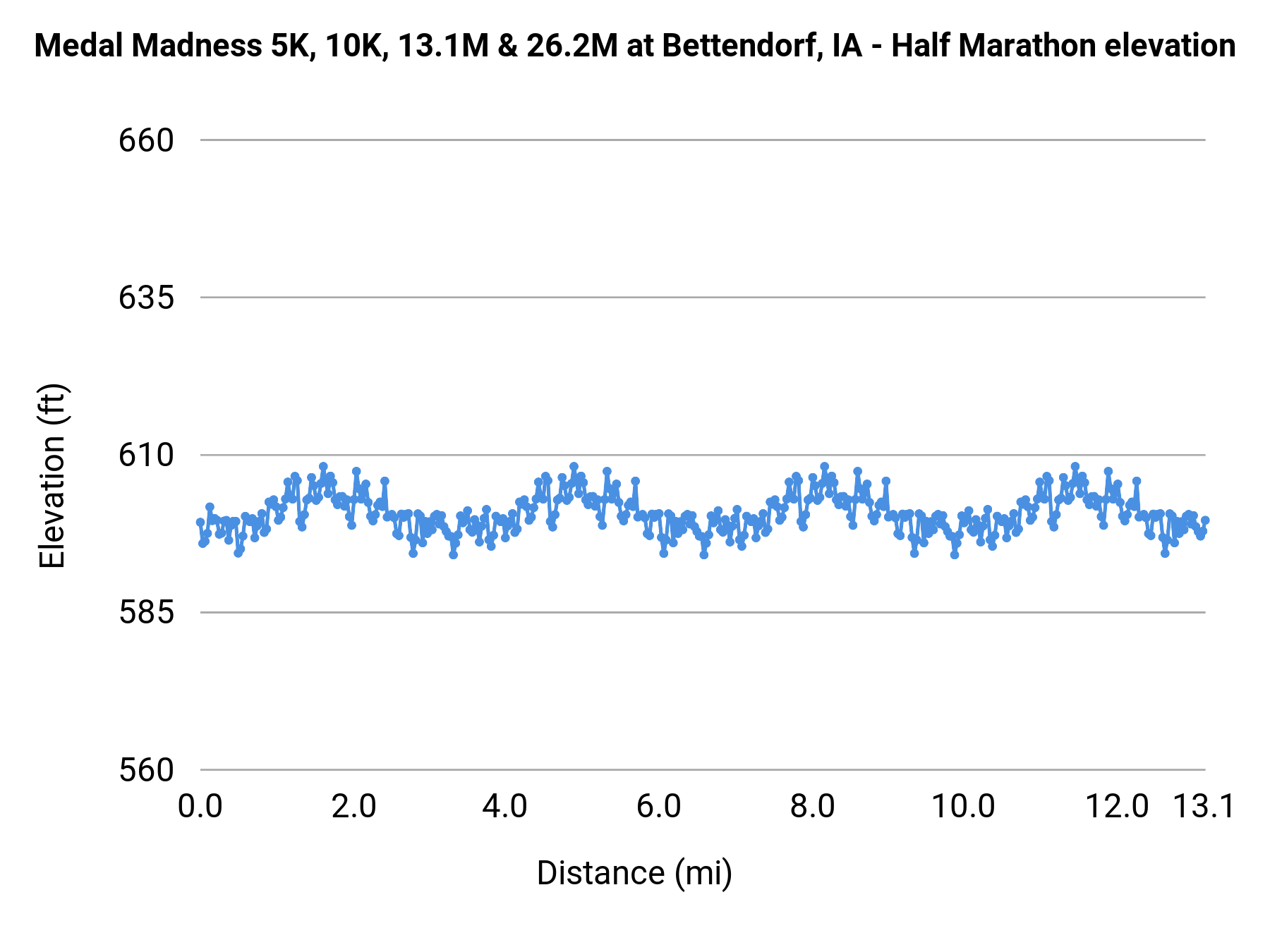 Medal Madness 5K, 10K, 13.1M & 26.2M at Bettendorf, IA - Half Marathon elevation profile