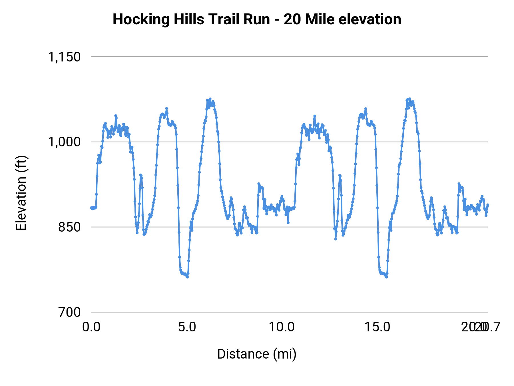 Hocking Hills Trail Run - 20 Mile elevation profile