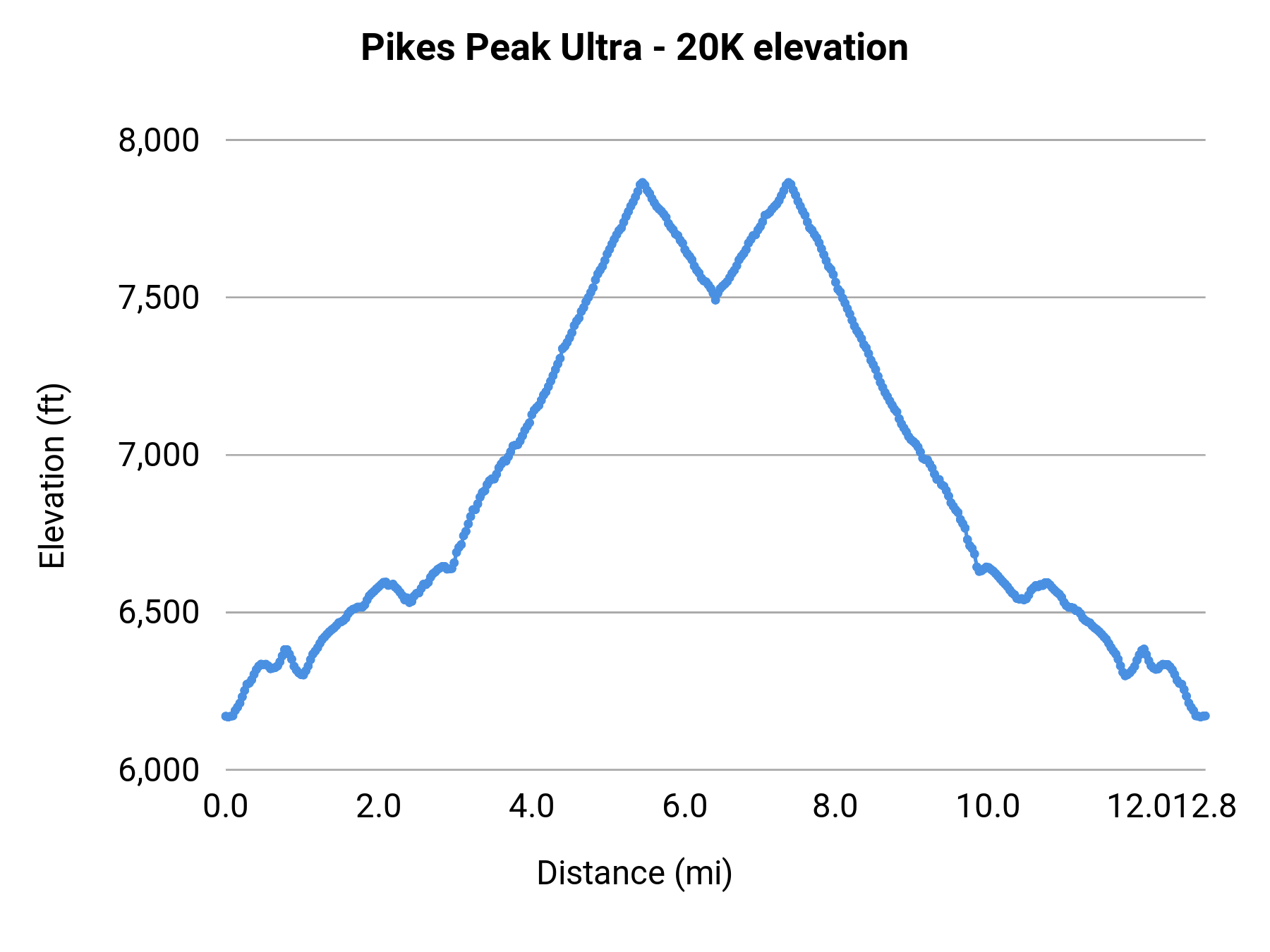 Pikes Peak Ultra - 20K elevation profile