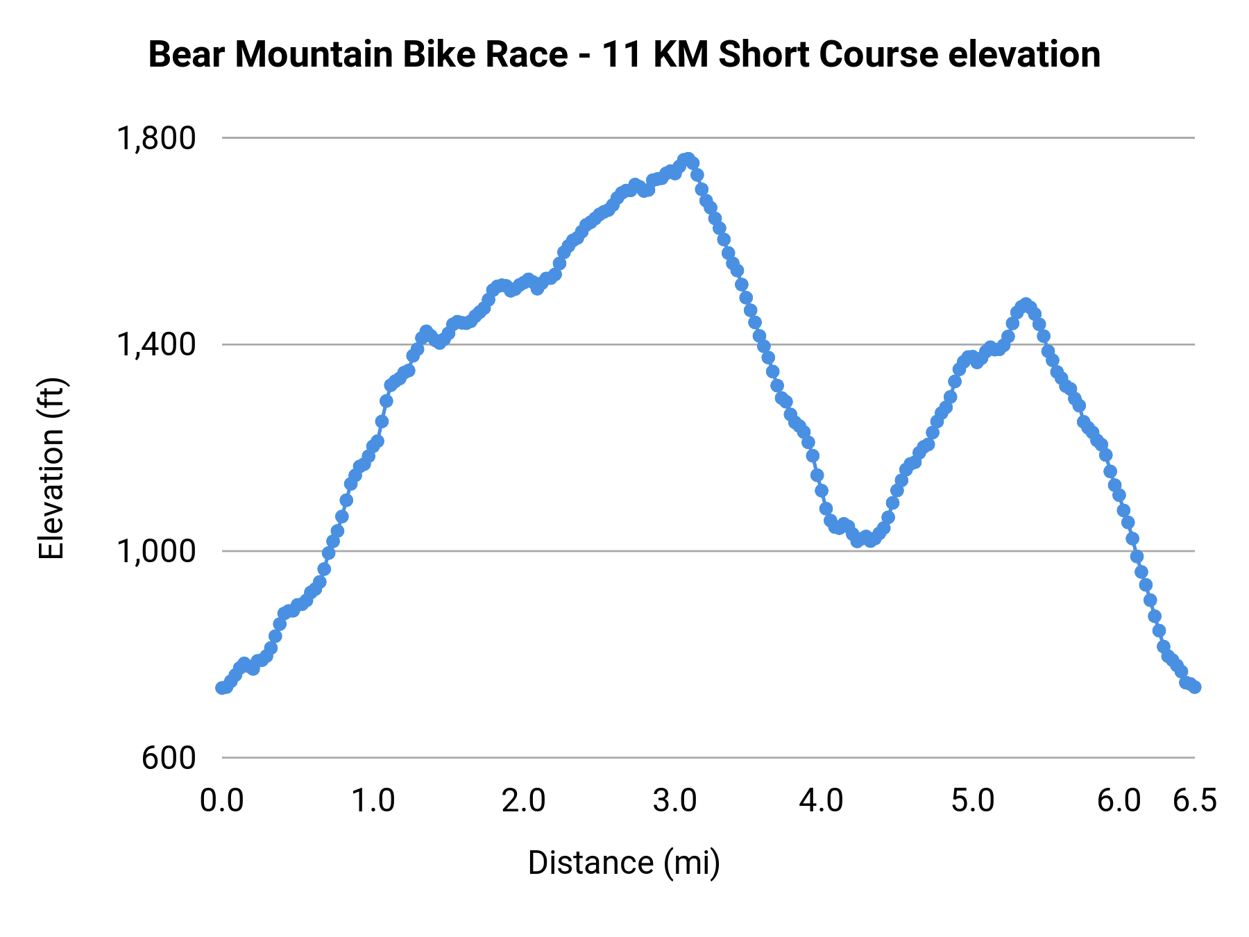 Bear Mountain Bike Race - 11 KM Short Course elevation profile