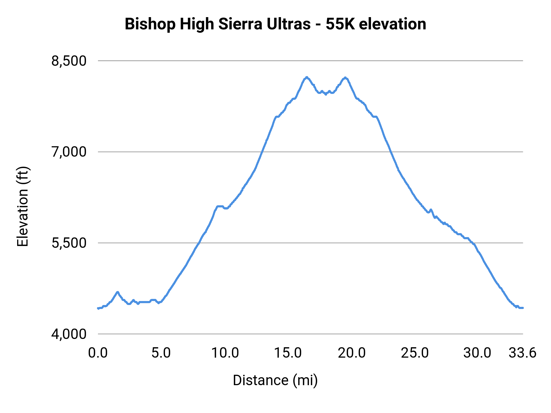 Bishop High Sierra Ultras - 55K elevation profile
