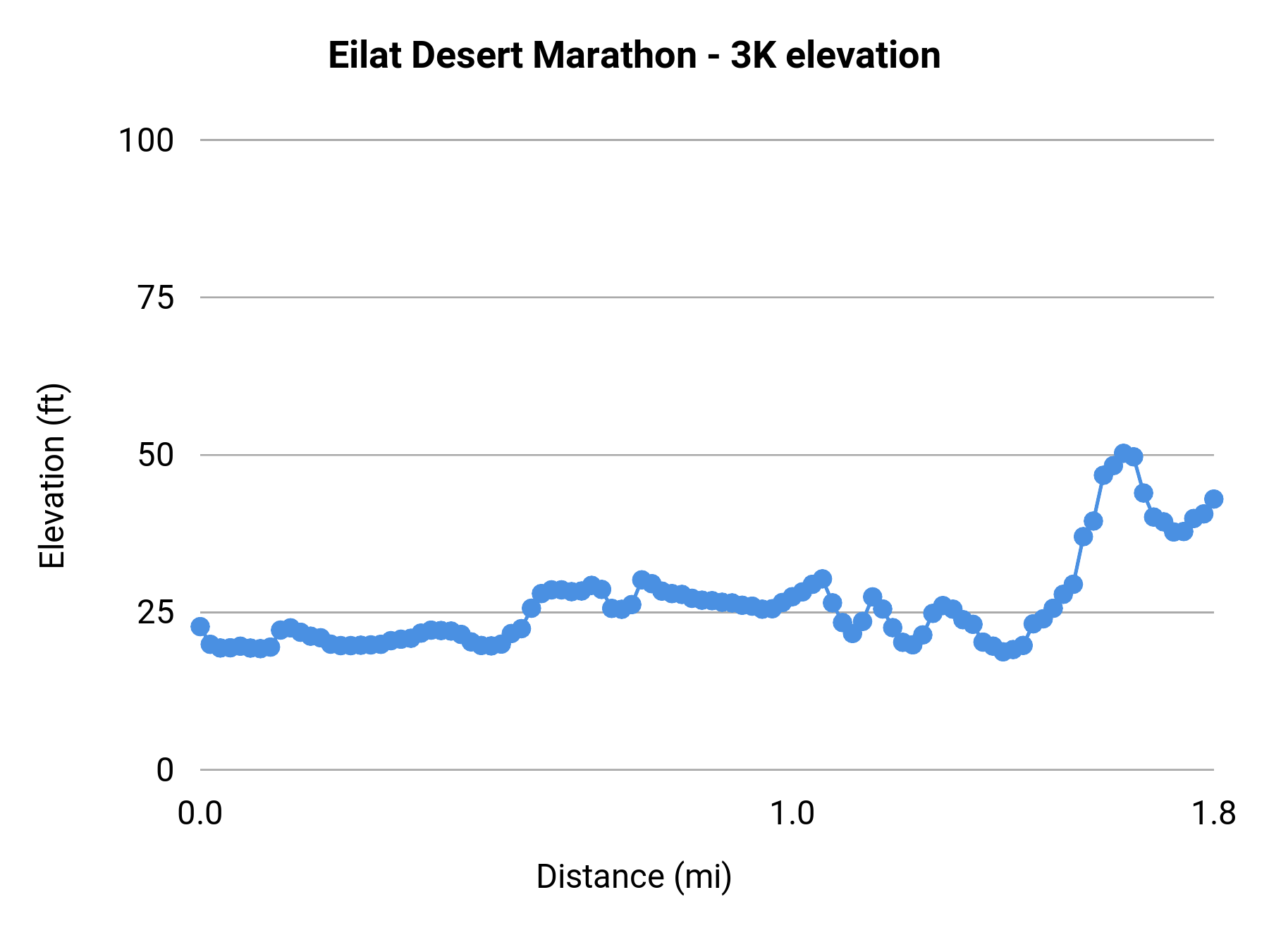 Eilat Desert Marathon - 3K elevation profile