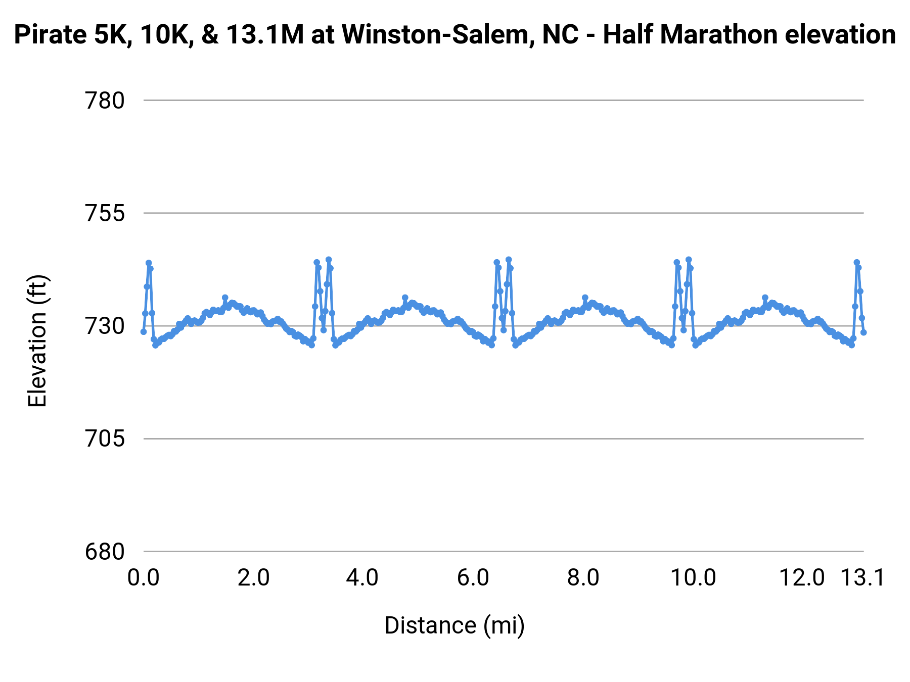 Pirate 5K, 10K, & 13.1M at Winston-Salem, NC - Half Marathon elevation profile