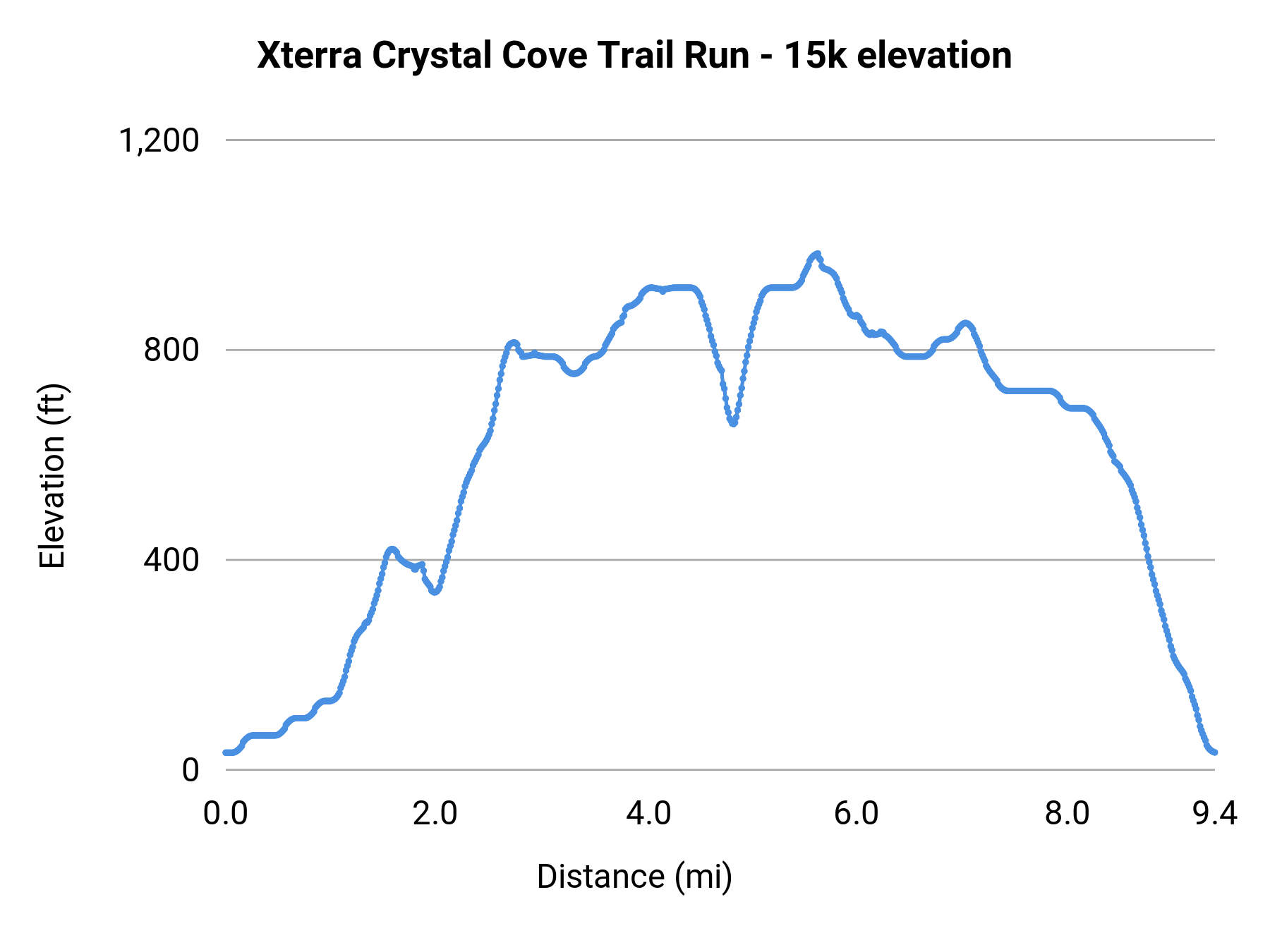 Xterra Crystal Cove Trail Run - 15k elevation profile