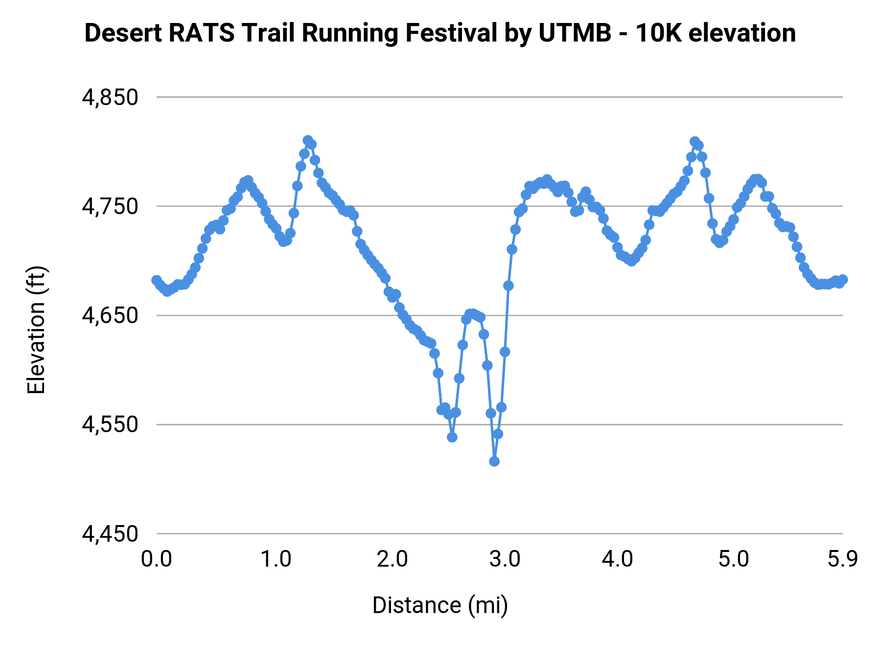 Desert RATS Trail Running Festival by UTMB - 10K elevation profile