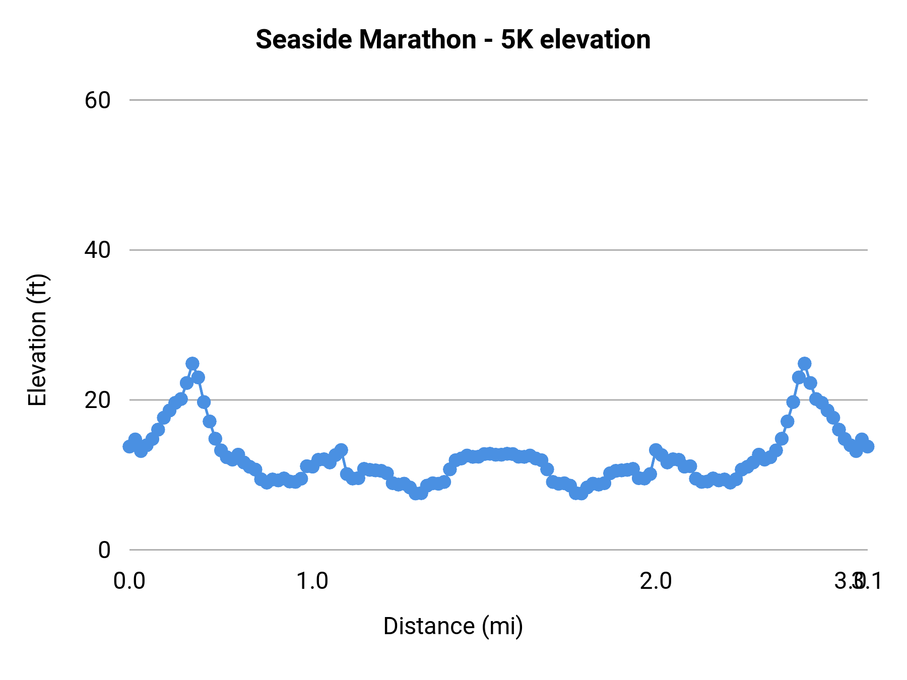 Seaside Marathon - 5K elevation profile