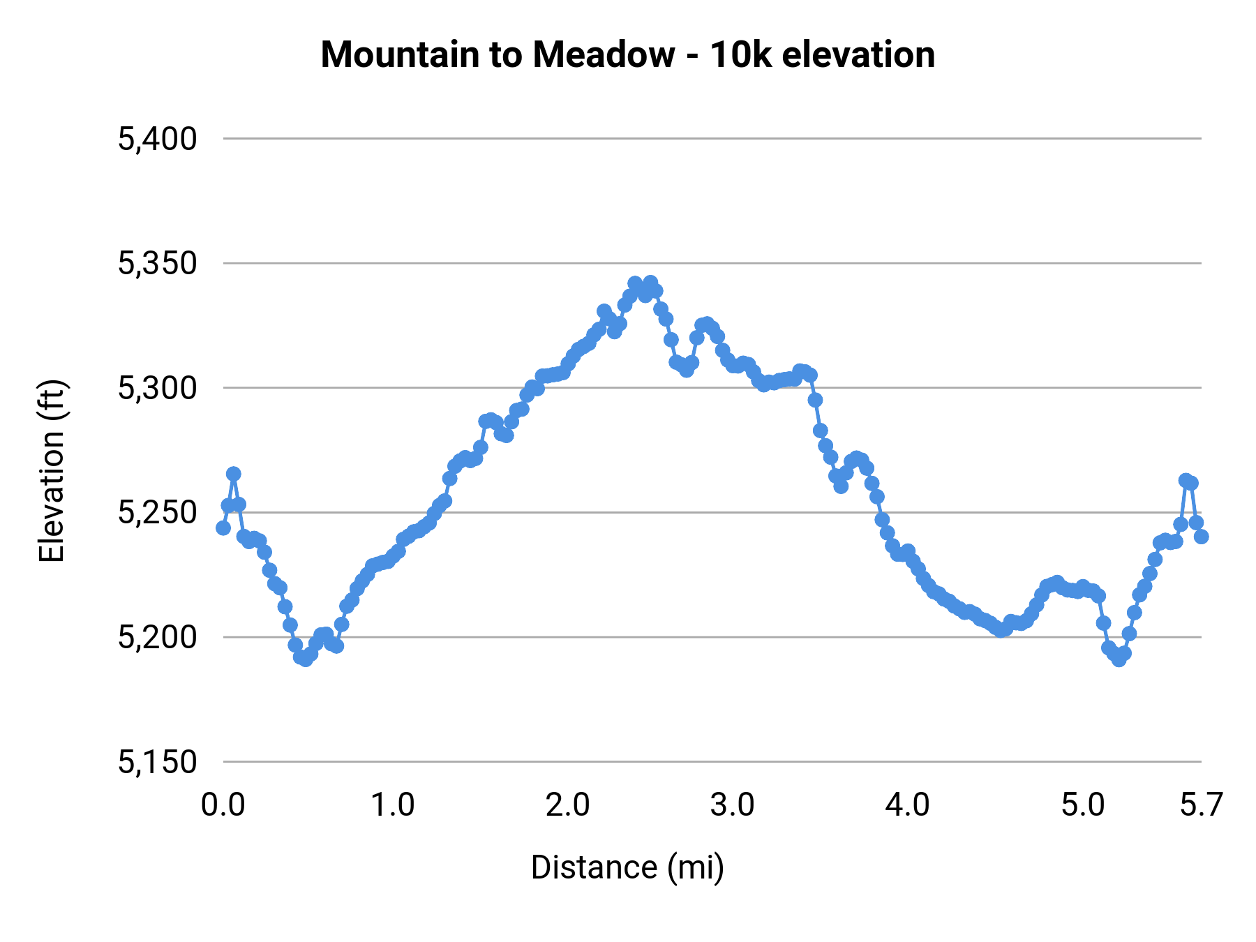 Mountain to Meadow - 10k elevation profile