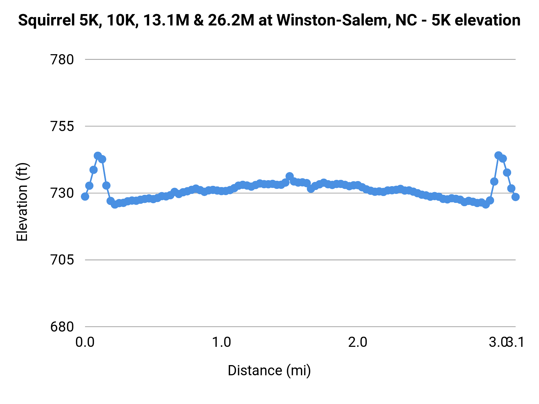 Squirrel 5K, 10K, 13.1M & 26.2M at Winston-Salem, NC - 5K elevation profile