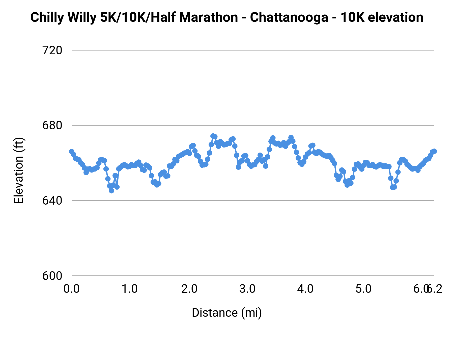 Chilly Willy 5K/10K/Half Marathon - Chattanooga - 10K elevation profile