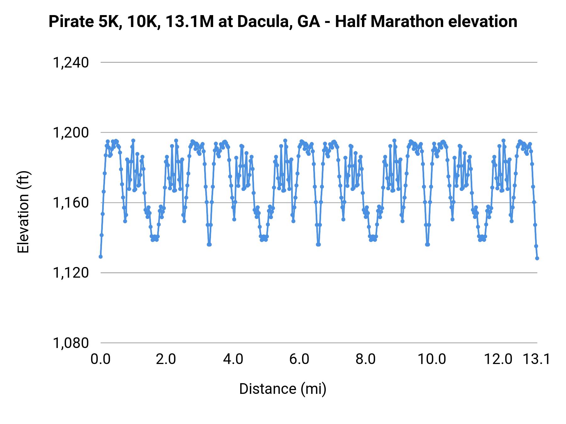 Pirate 5K, 10K, 13.1M at Dacula, GA - Half Marathon elevation profile