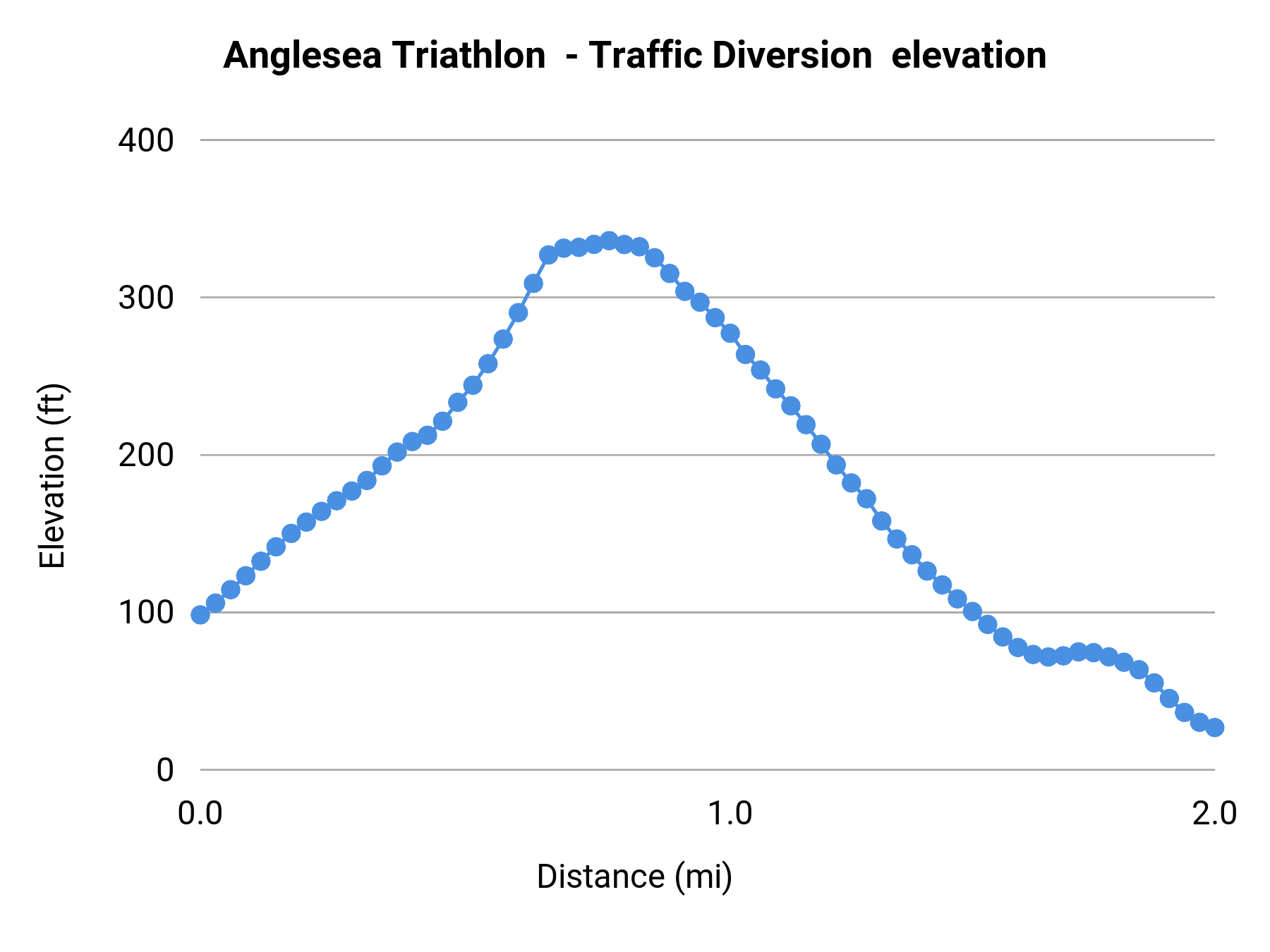 Anglesea Triathlon - Traffic Diversion elevation profile