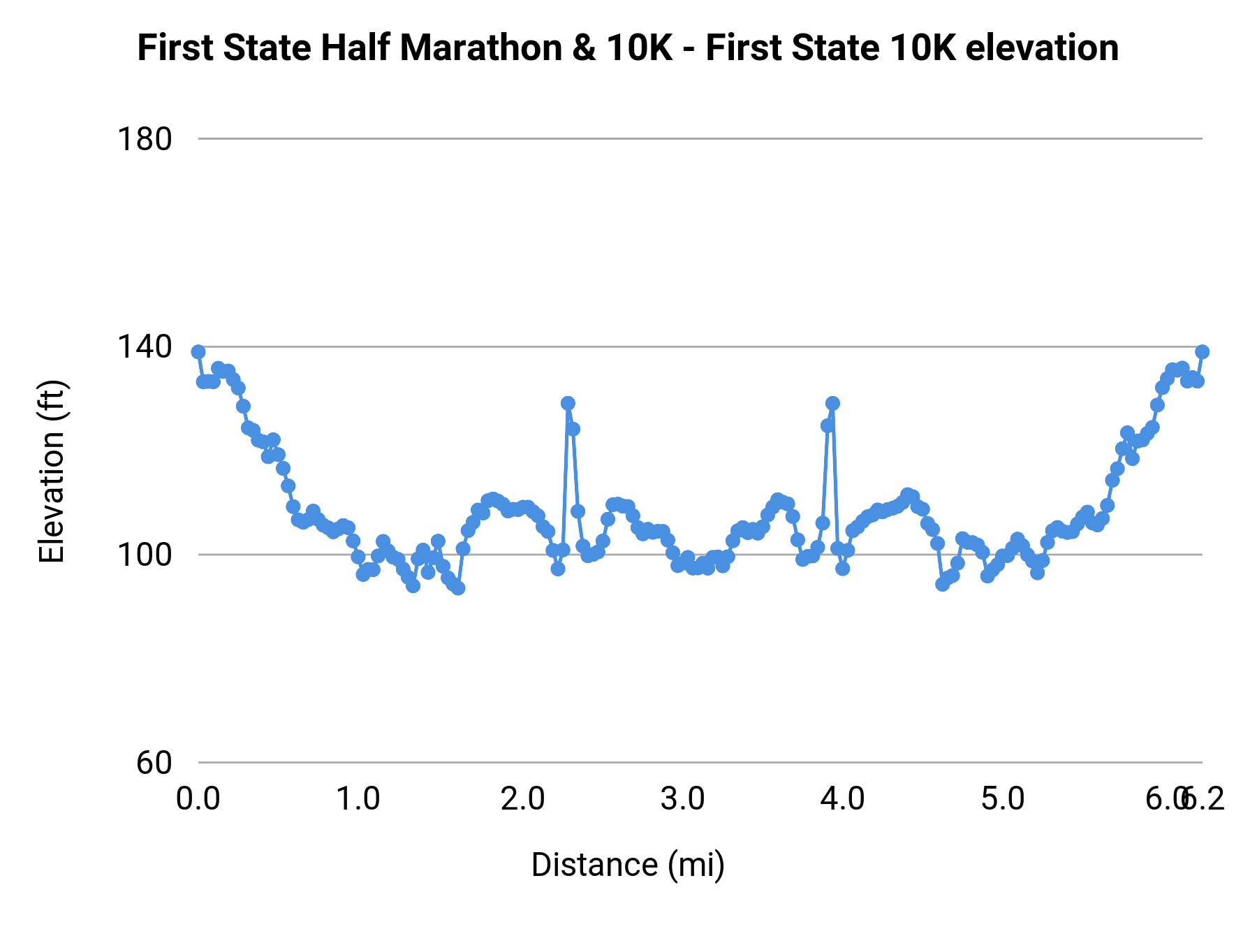 First State Half Marathon & 10K - First State 10K elevation profile