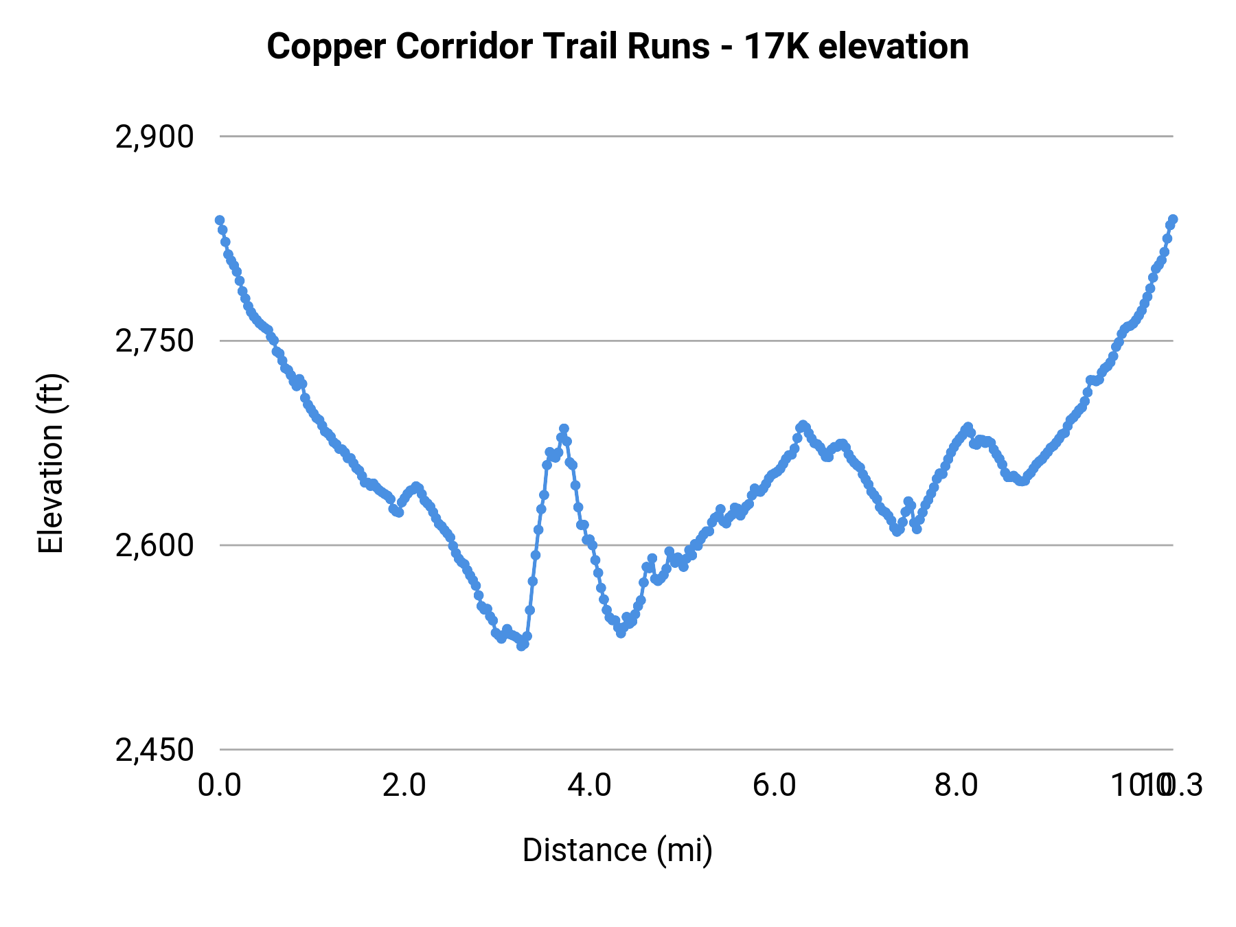 Copper Corridor Trail Runs - 17K elevation profile