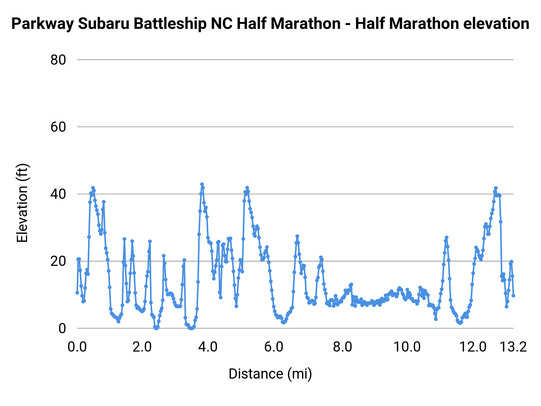 Parkway Subaru Battleship NC Half Marathon - Half Marathon elevation profile