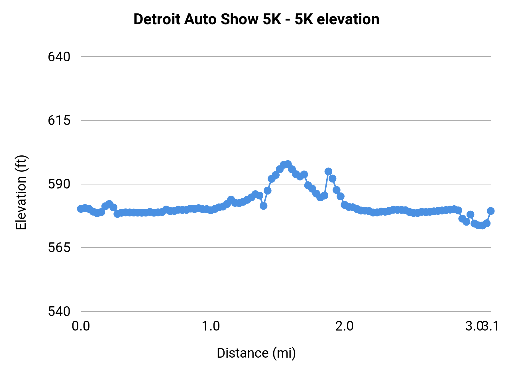 Detroit Auto Show 5K - 5K elevation profile