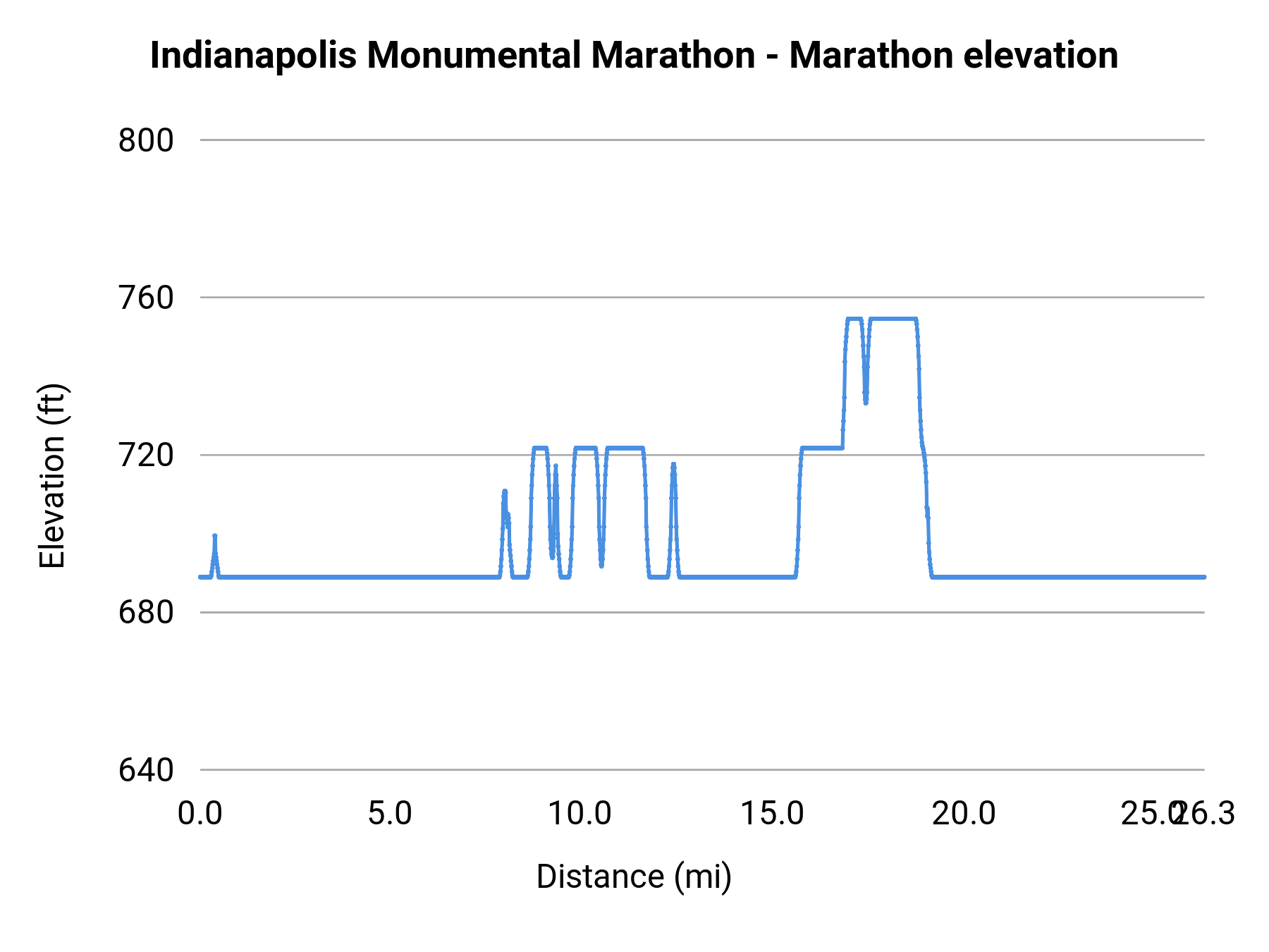 Indianapolis Monumental Marathon - Marathon elevation profile