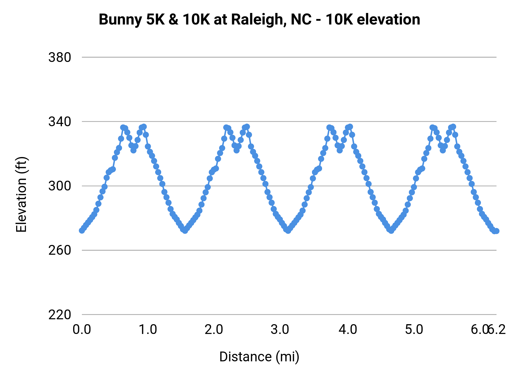 Bunny 5K & 10K at Raleigh, NC - 10K elevation profile