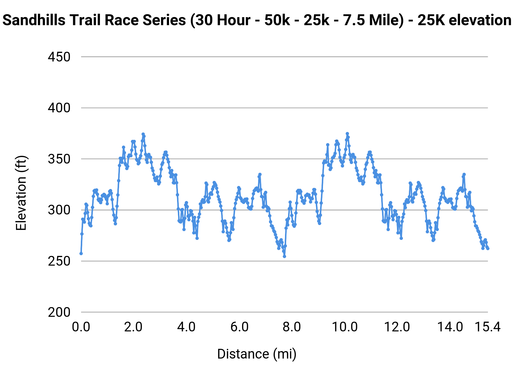 Sandhills Trail Race Series (30 Hour - 50k - 25k - 7.5 Mile) - 25K elevation profile