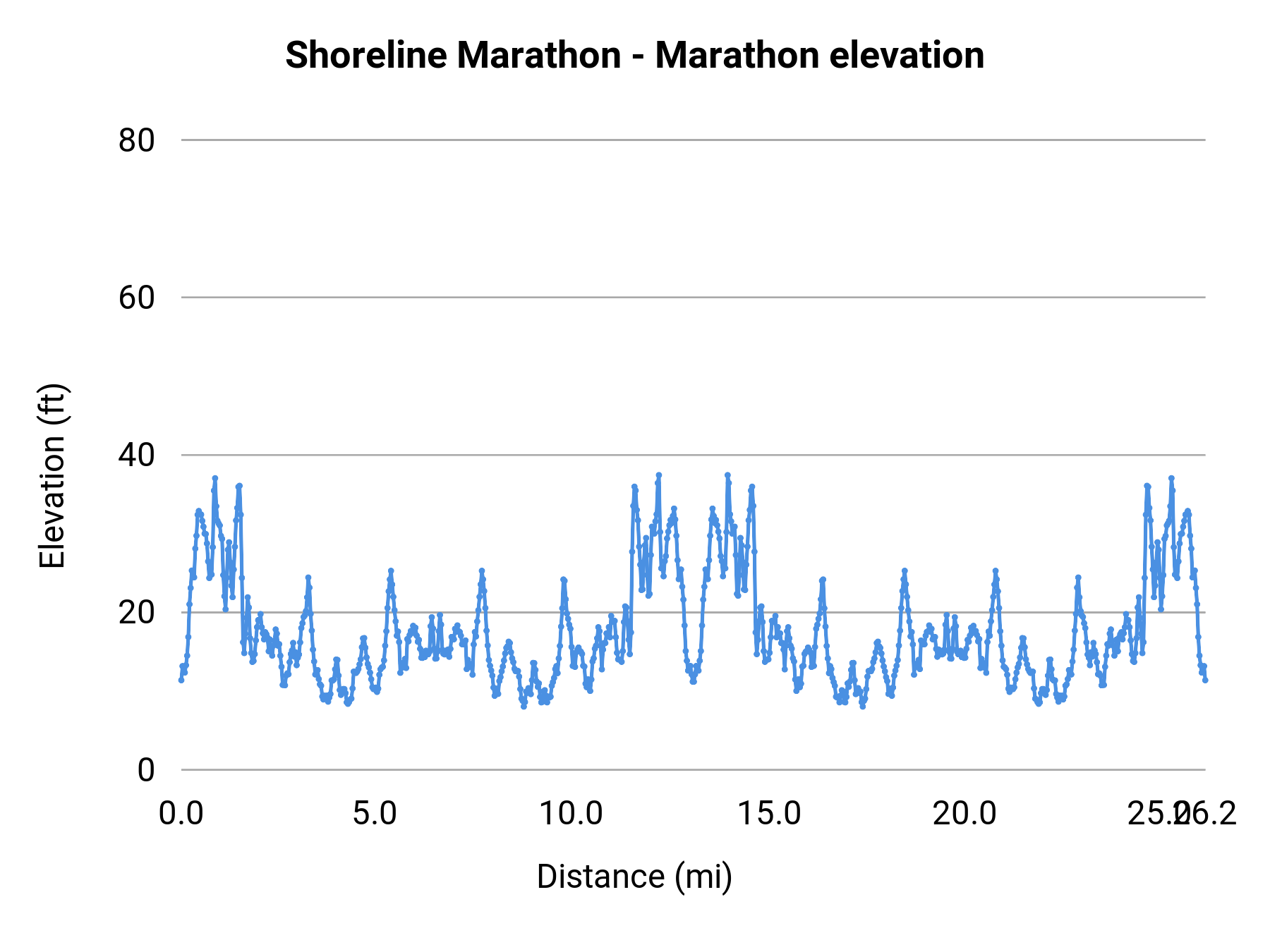 Shoreline Marathon - Marathon elevation profile