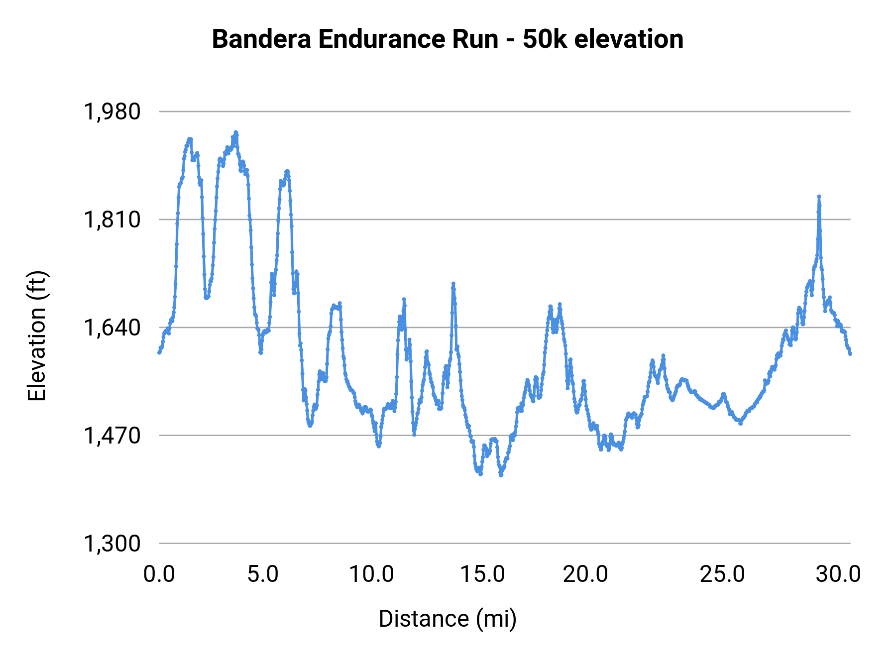 Bandera Endurance Run - 50k elevation profile