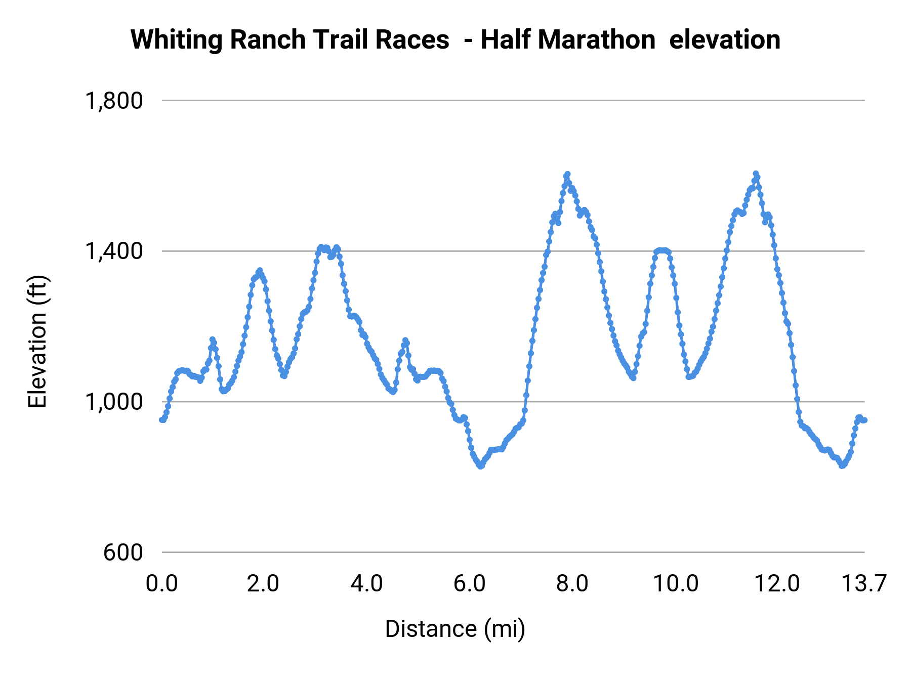 Whiting Ranch Trail Races - Half Marathon elevation profile