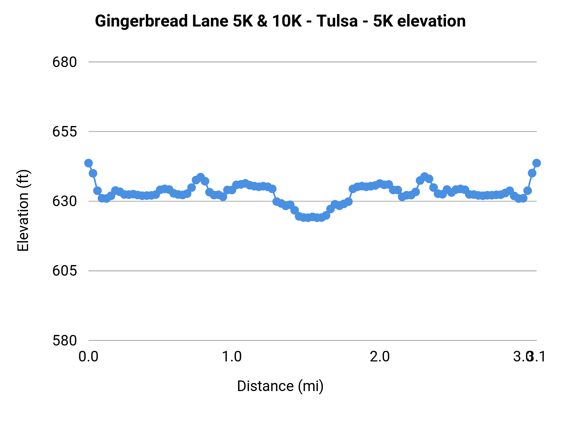Gingerbread Lane 5K & 10K - Tulsa - 5K elevation profile