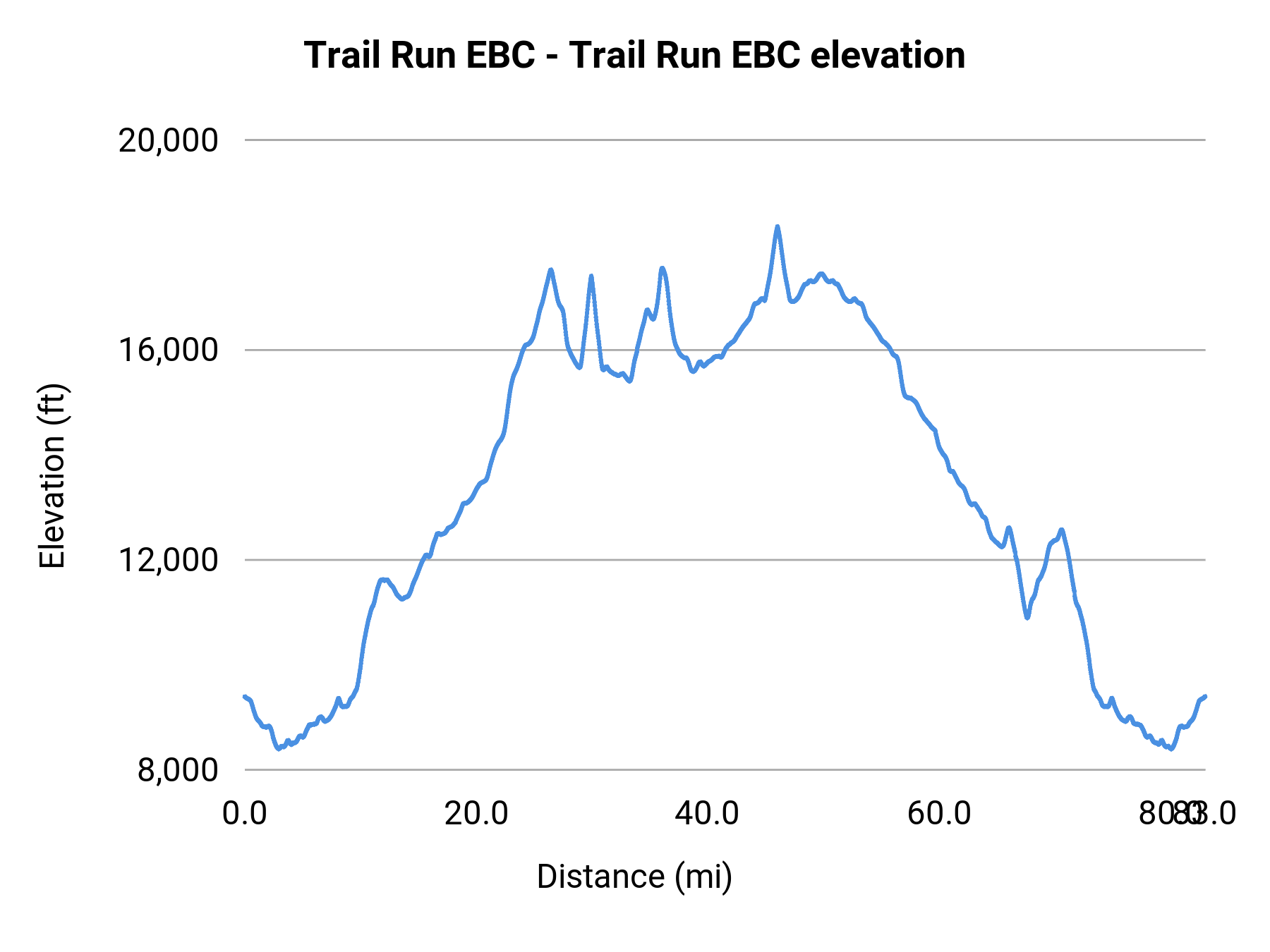Trail Run EBC - Trail Run EBC elevation profile