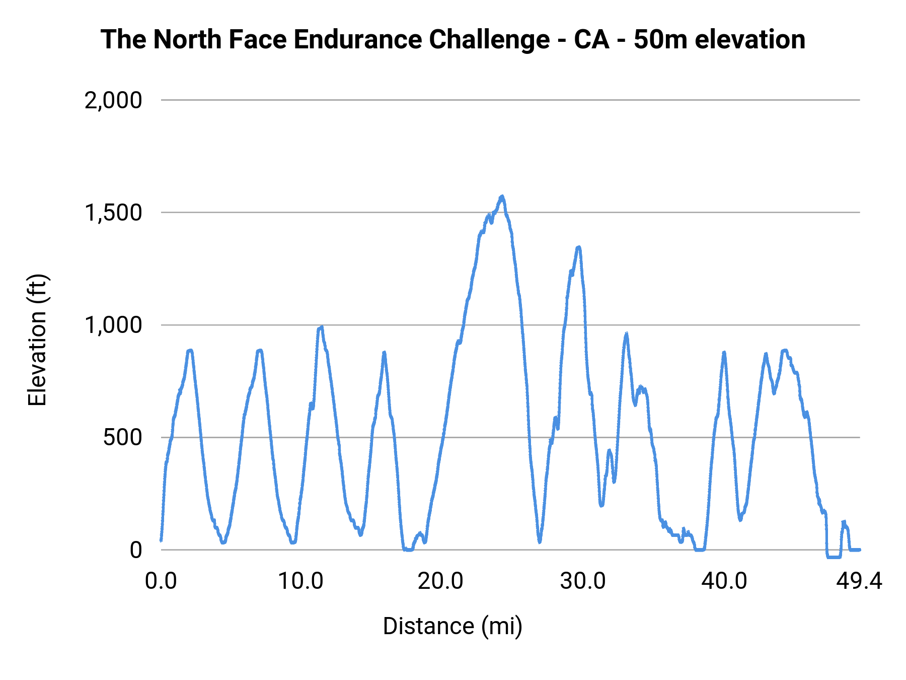 The North Face Endurance Challenge - CA - 50m elevation profile