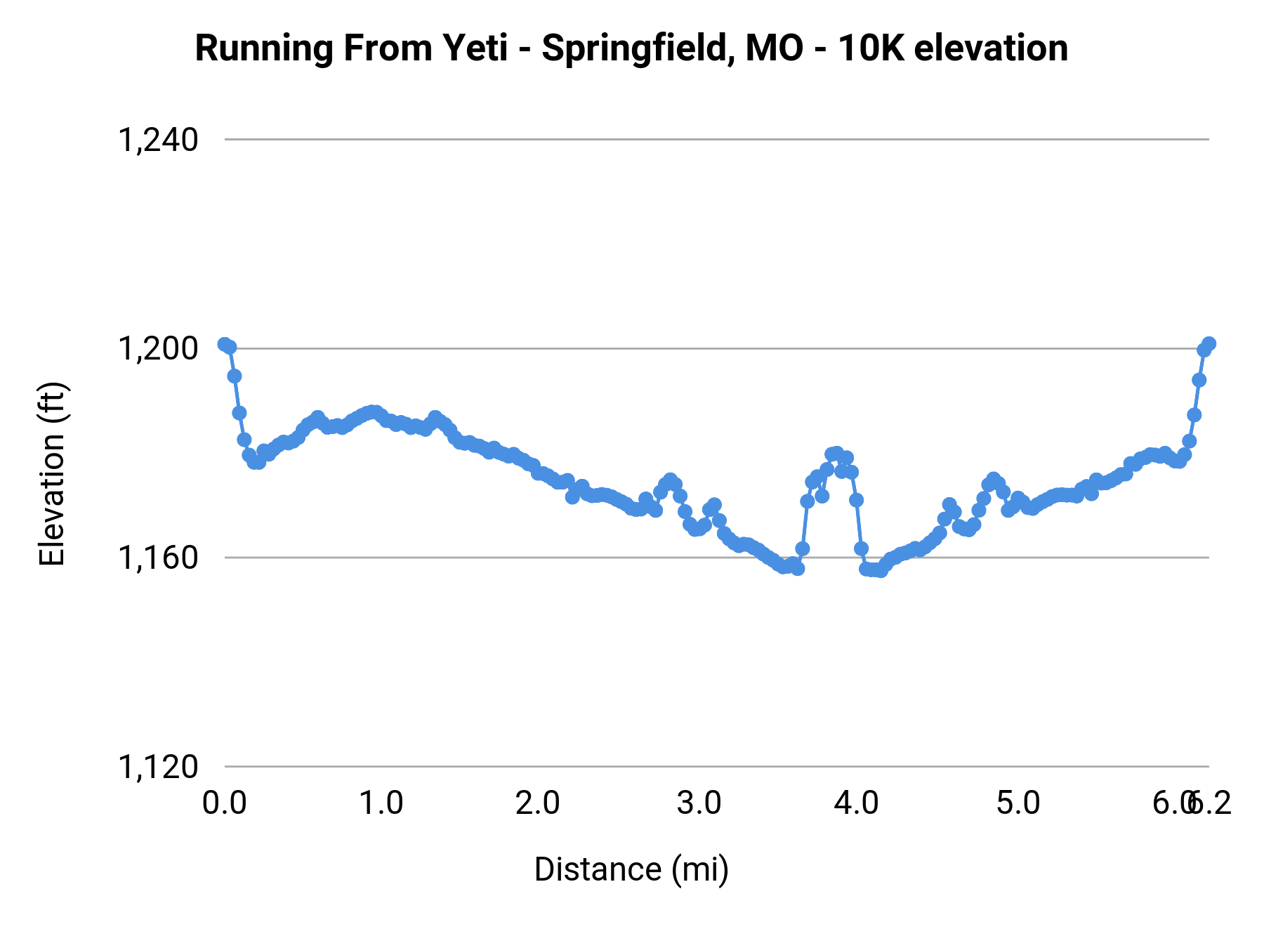 Running From Yeti - Springfield, MO - 10K elevation profile