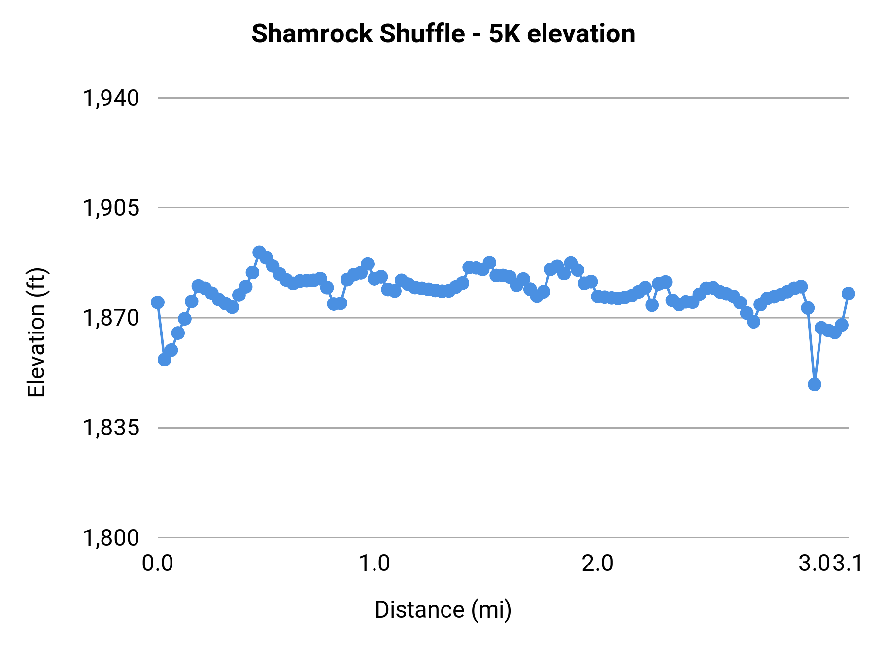 Shamrock Shuffle - 5K elevation profile