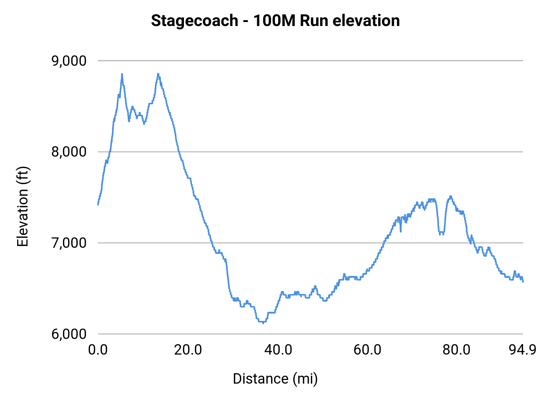 Stagecoach - 100M Run elevation profile